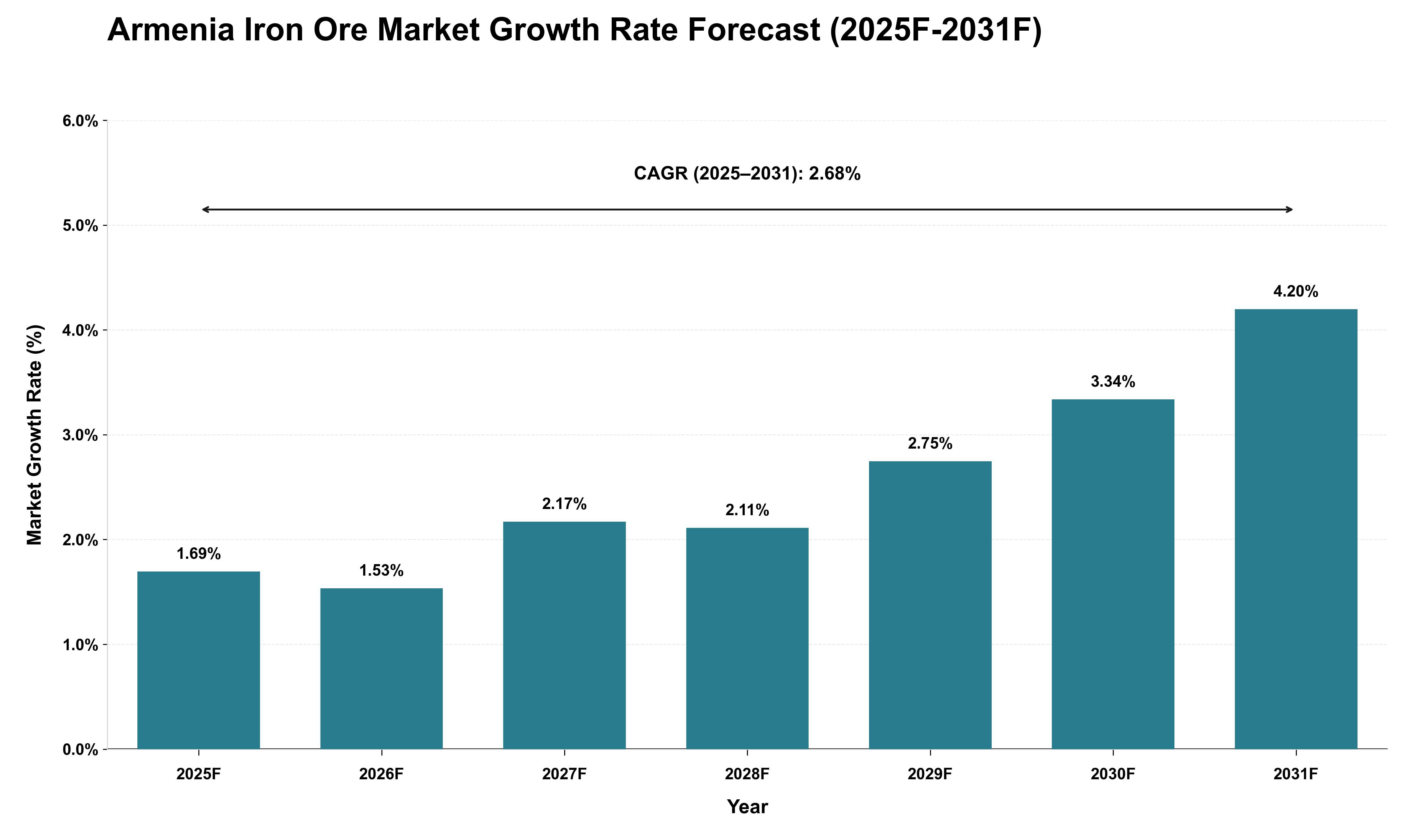 Armenia Iron Ore Market Growth Rate Analysis (2025 - 2031)