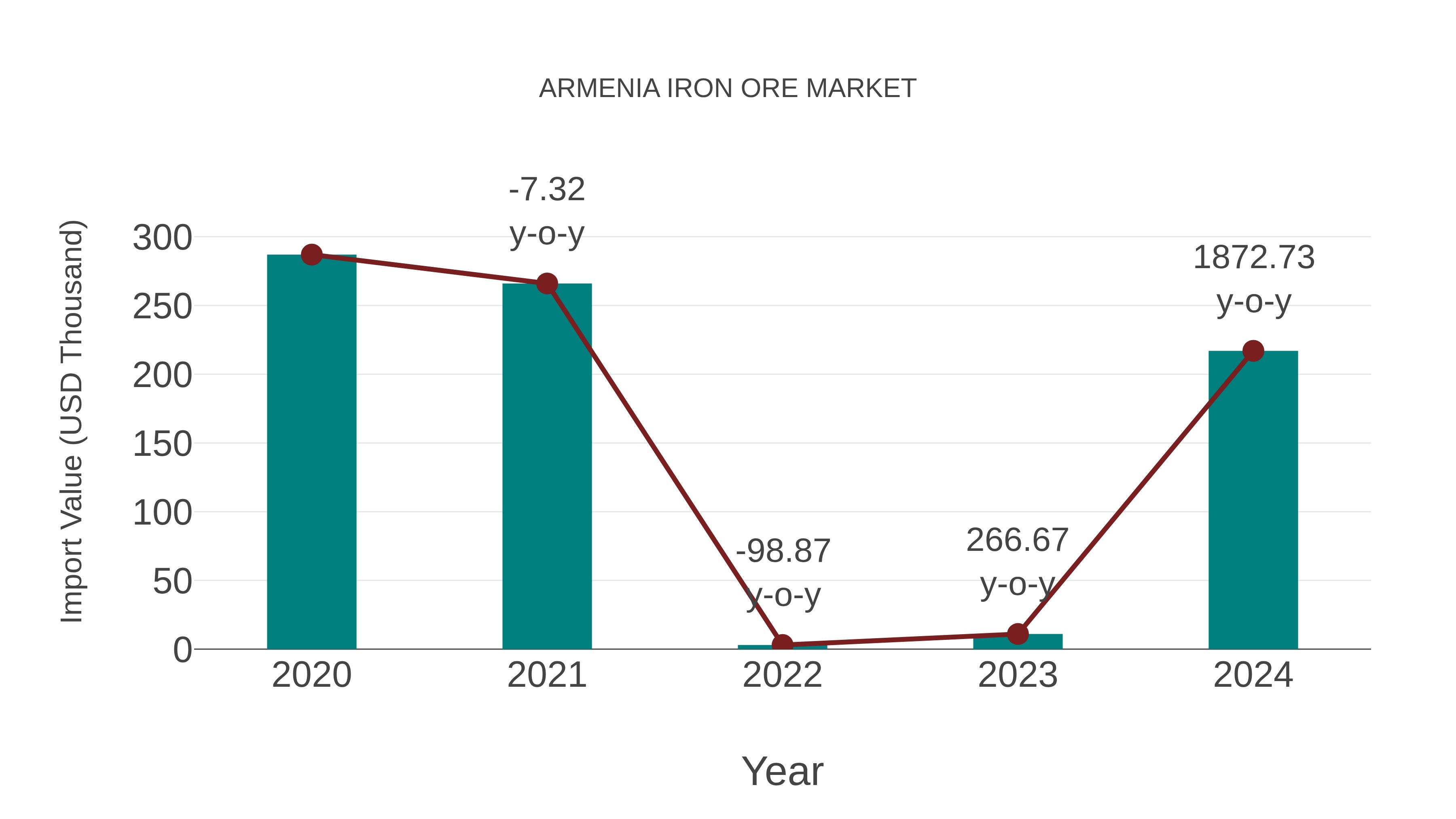  Armenia Iron Ore Market: Import Trend Analysis