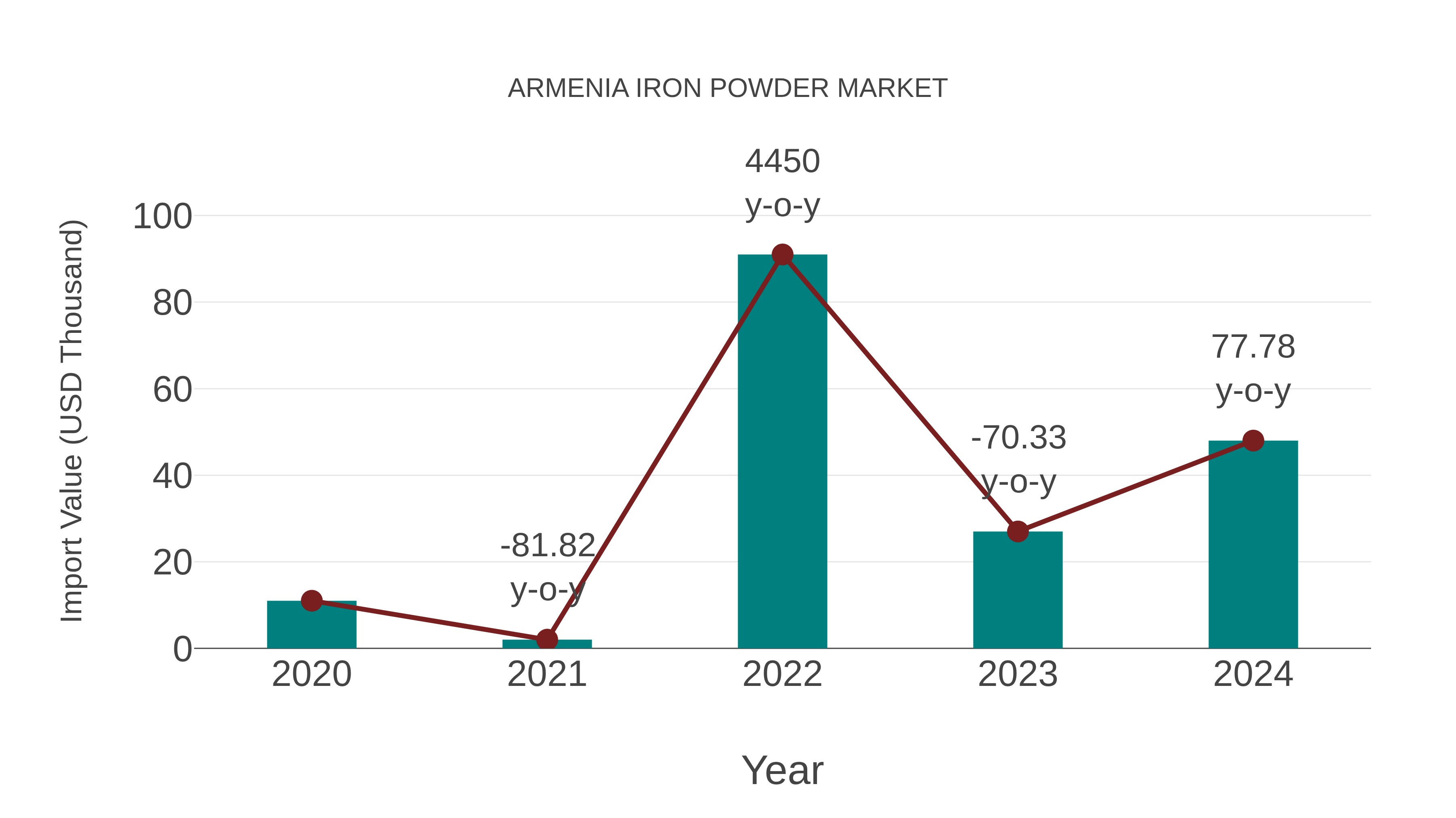  Armenia Iron Powder Market: Import Trend Analysis