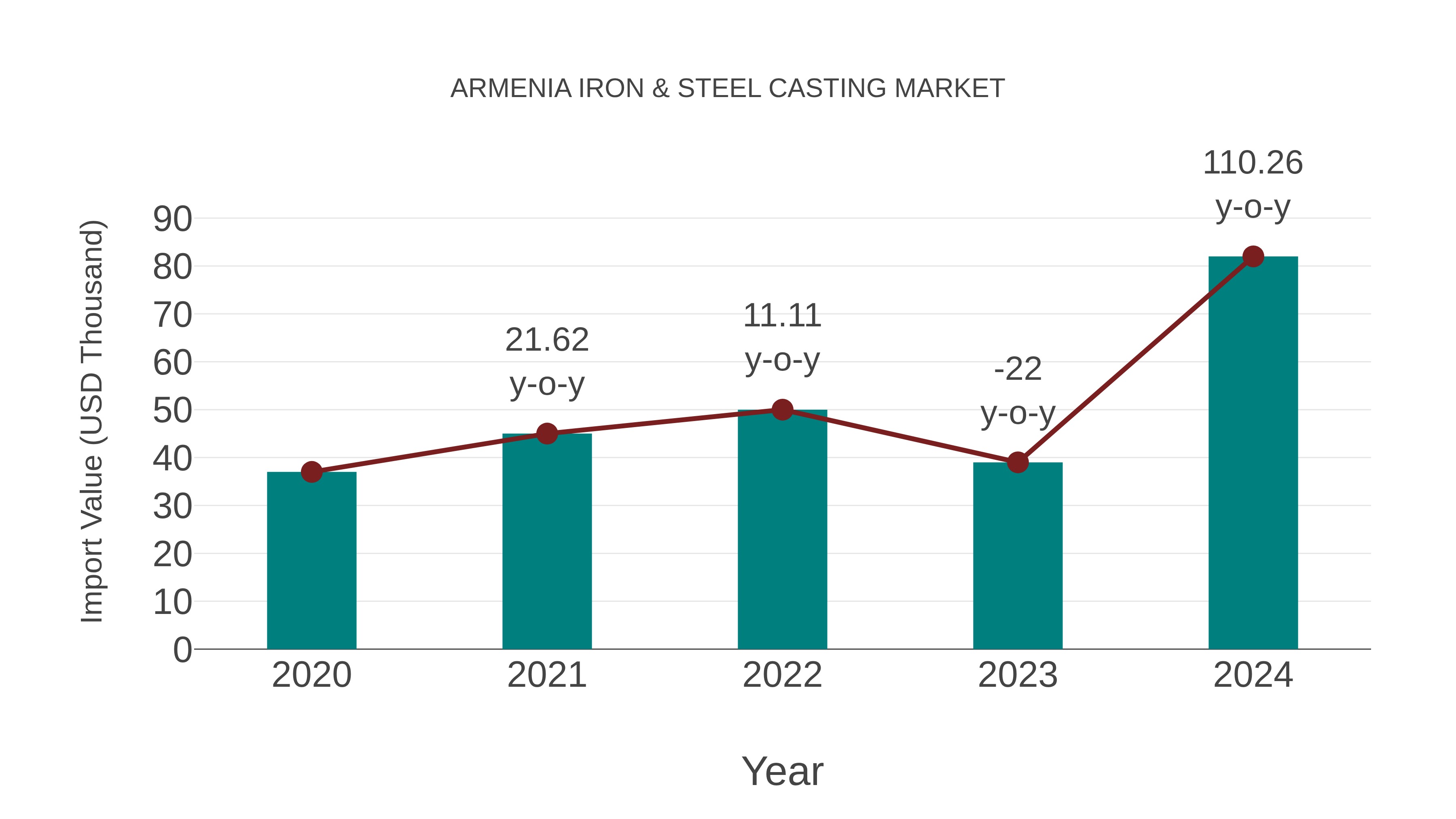  Armenia Iron & Steel Casting Market: Import Trend Analysis