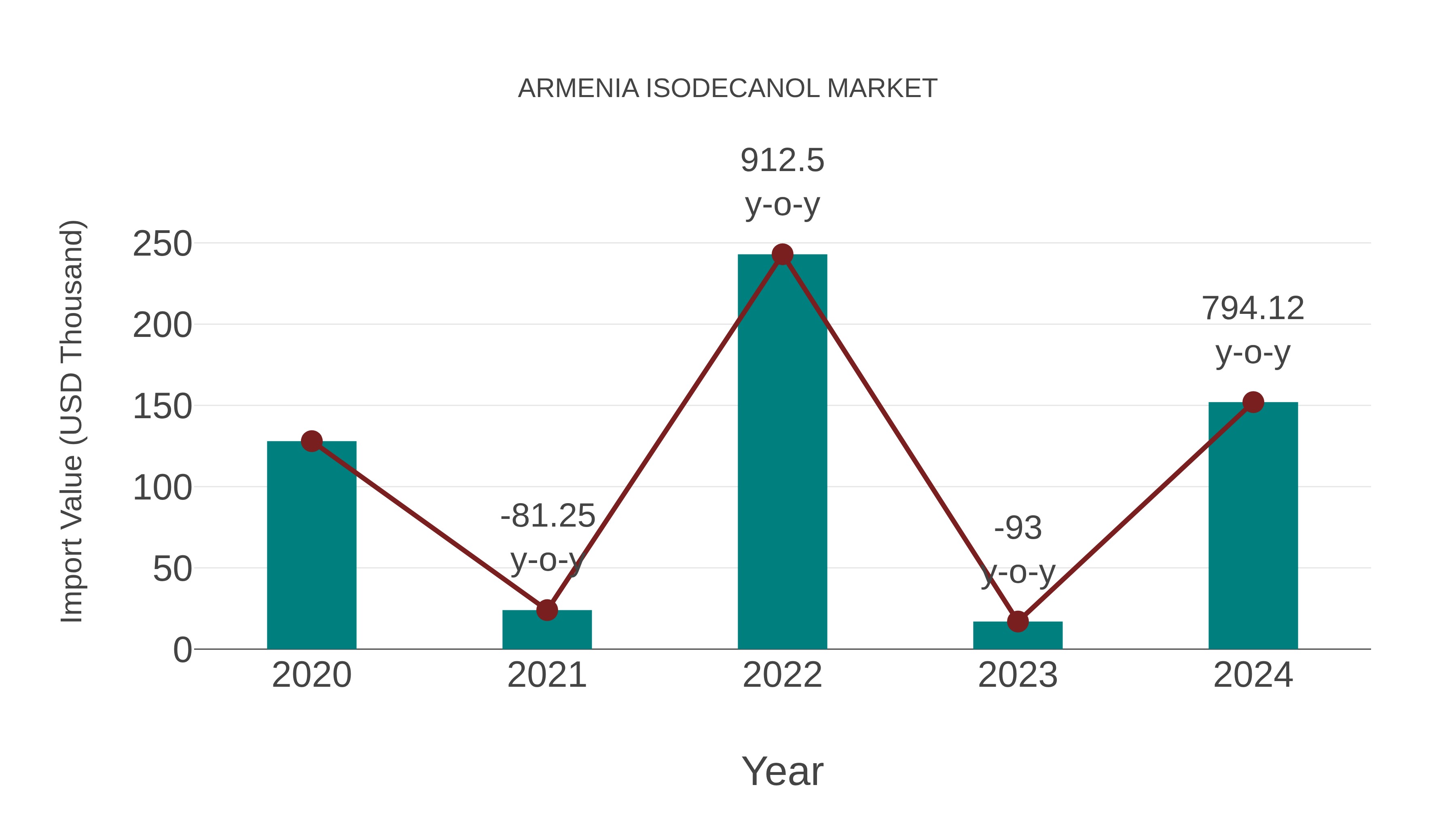 Armenia Isodecanol Market: Import Trend Analysis