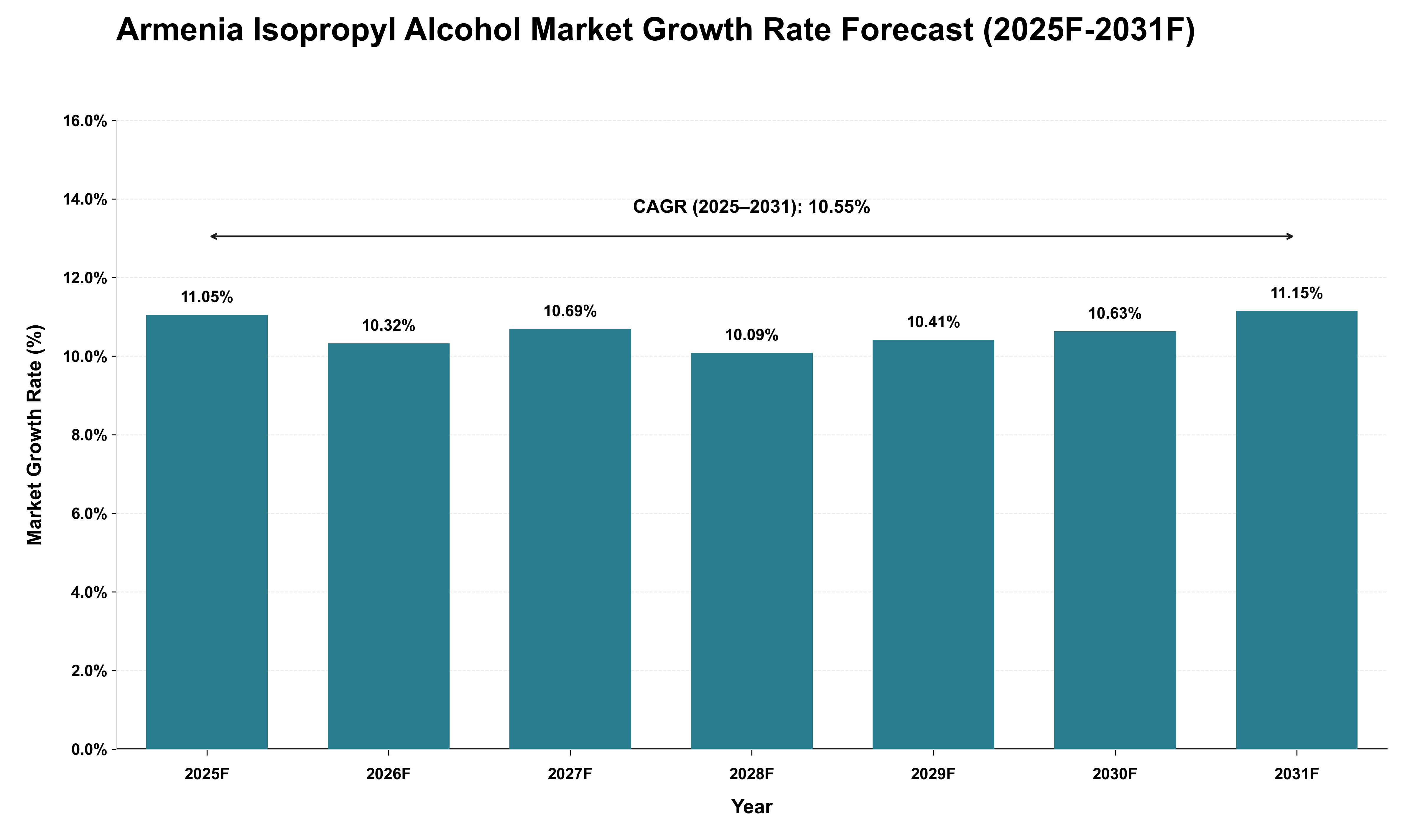 Armenia Isopropyl Alcohol Market Growth Rate Analysis (2025 - 2031)