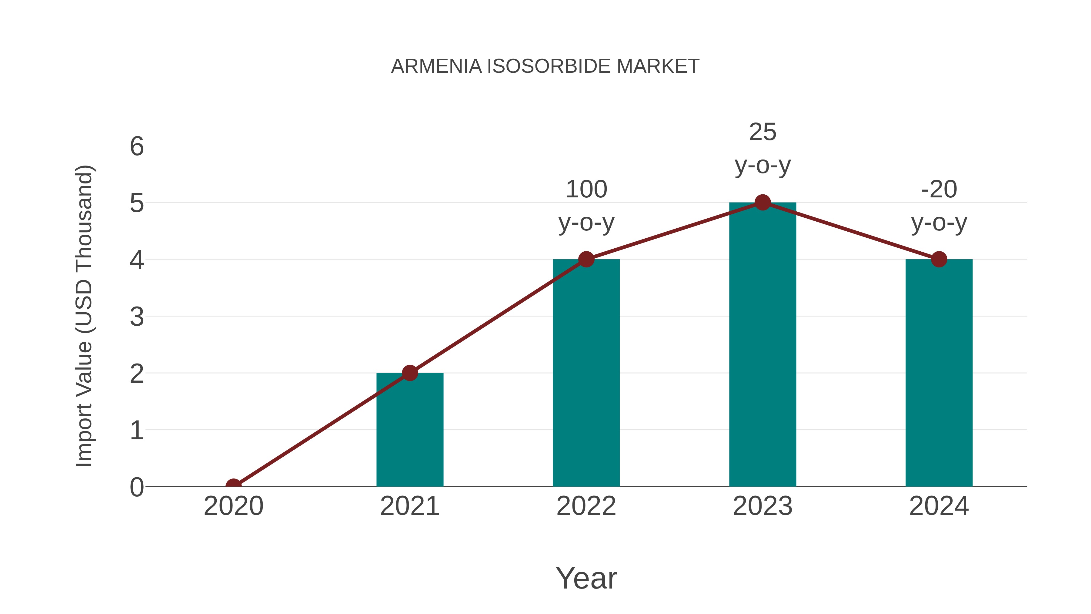  Armenia Isosorbide Market: Import Trend Analysis