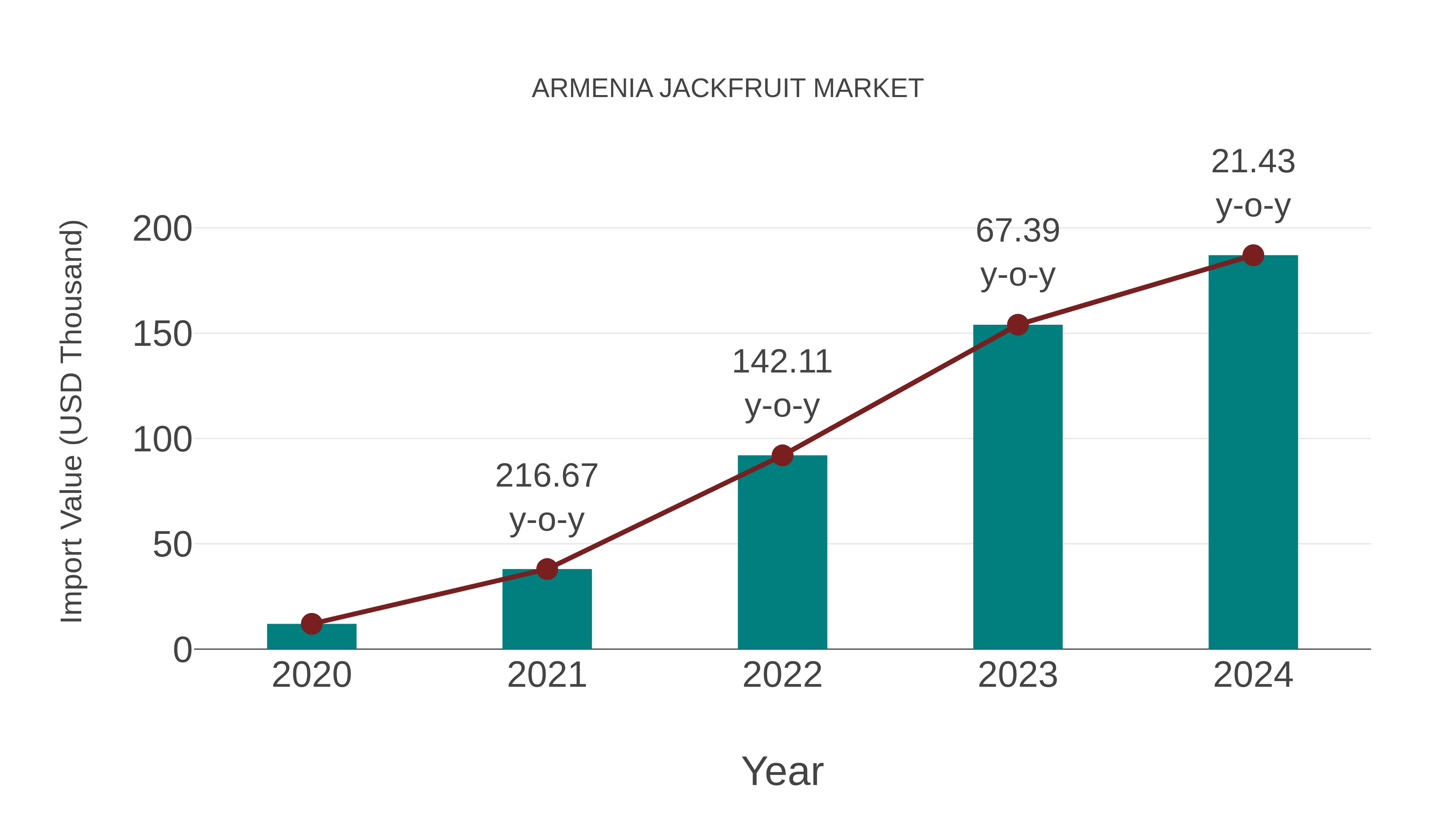  Armenia Jackfruit Market: Import Trend Analysis