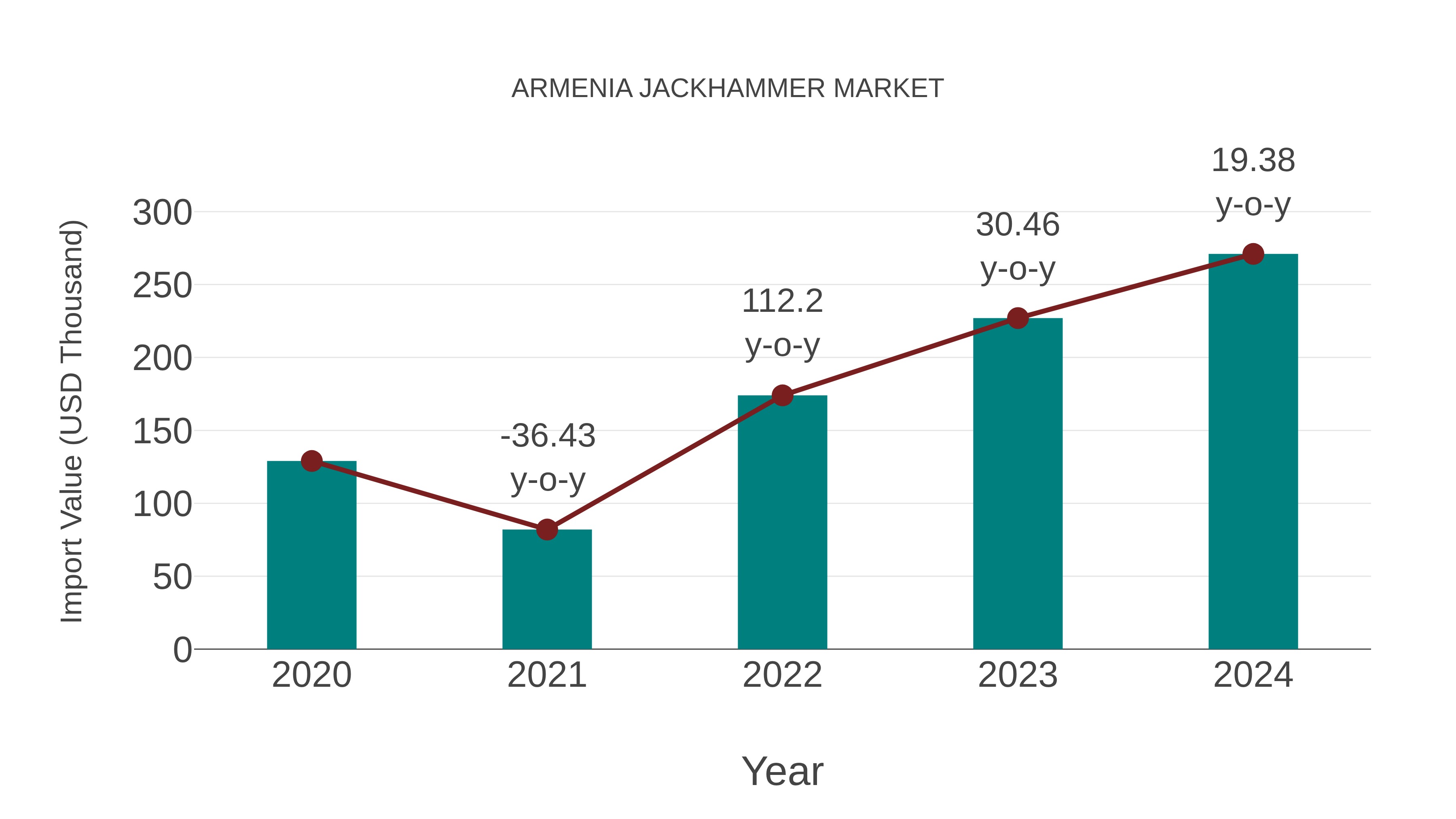  Armenia Jackhammer Market: Import Trend Analysis