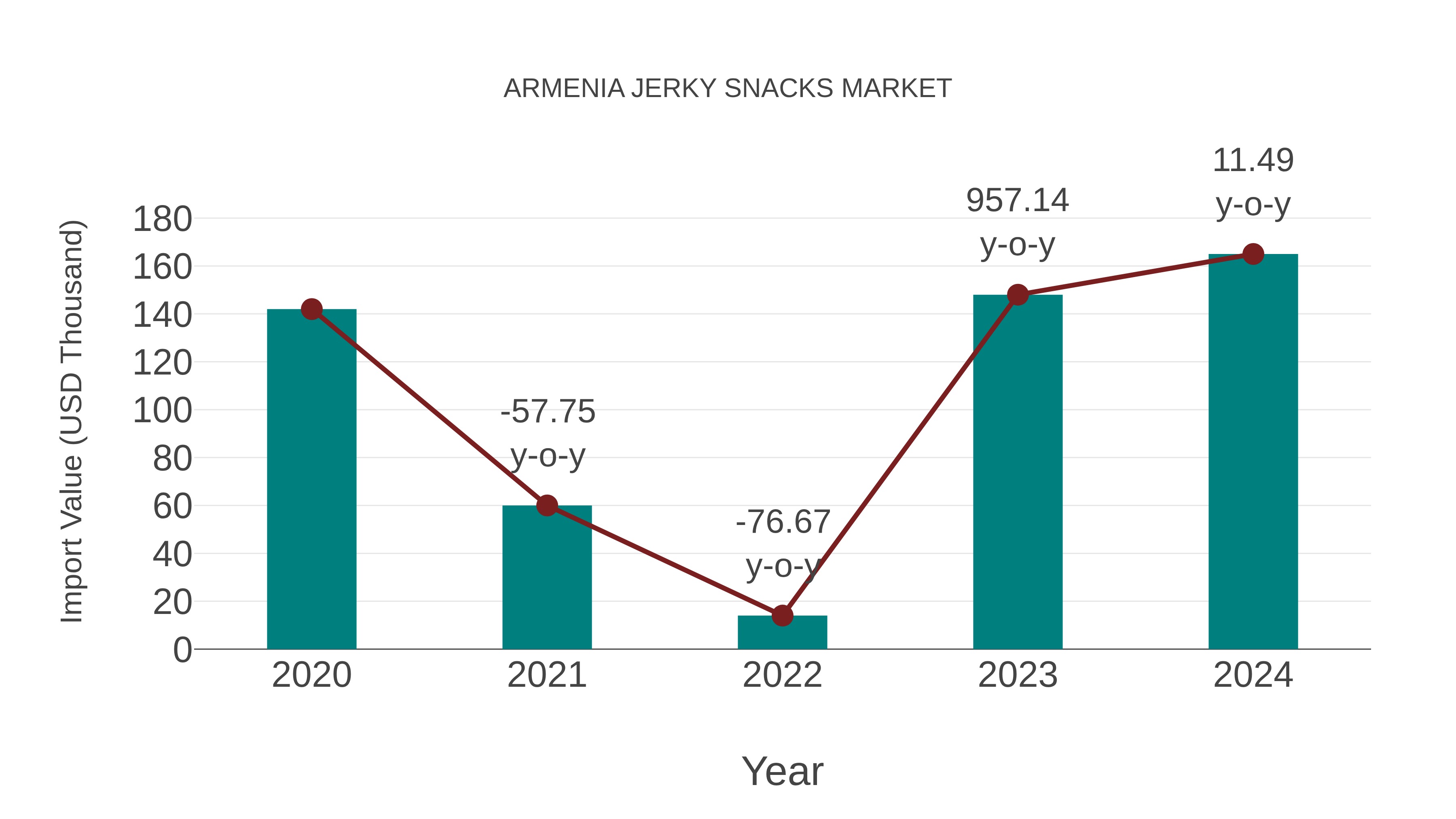 Armenia Jerky Snacks Market: Import Trend Analysis