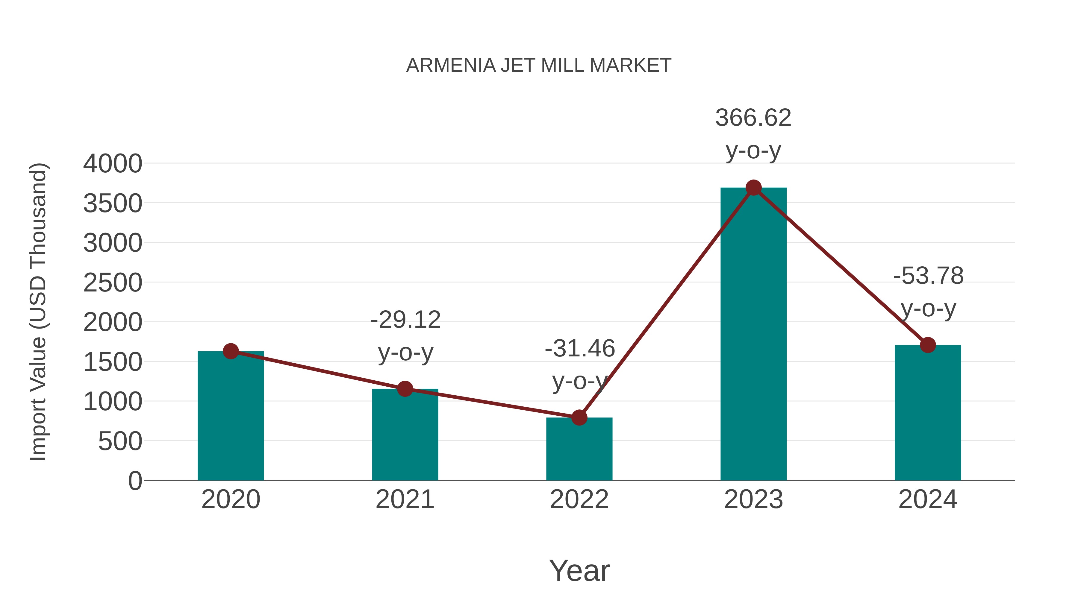 Armenia Jet Mill Market: Import Trend Analysis