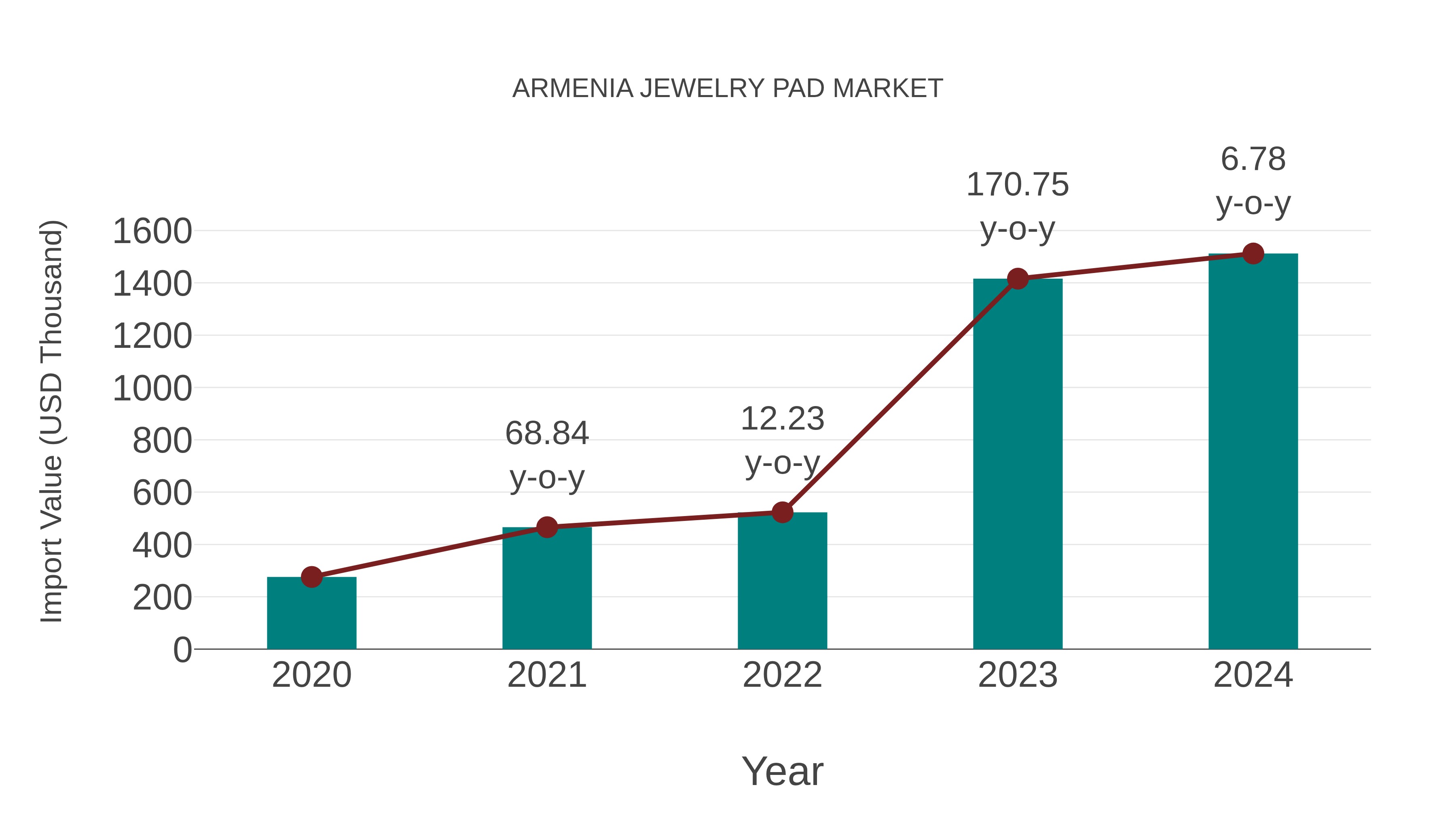  Armenia Jewelry Pad Market: Import Trend Analysis