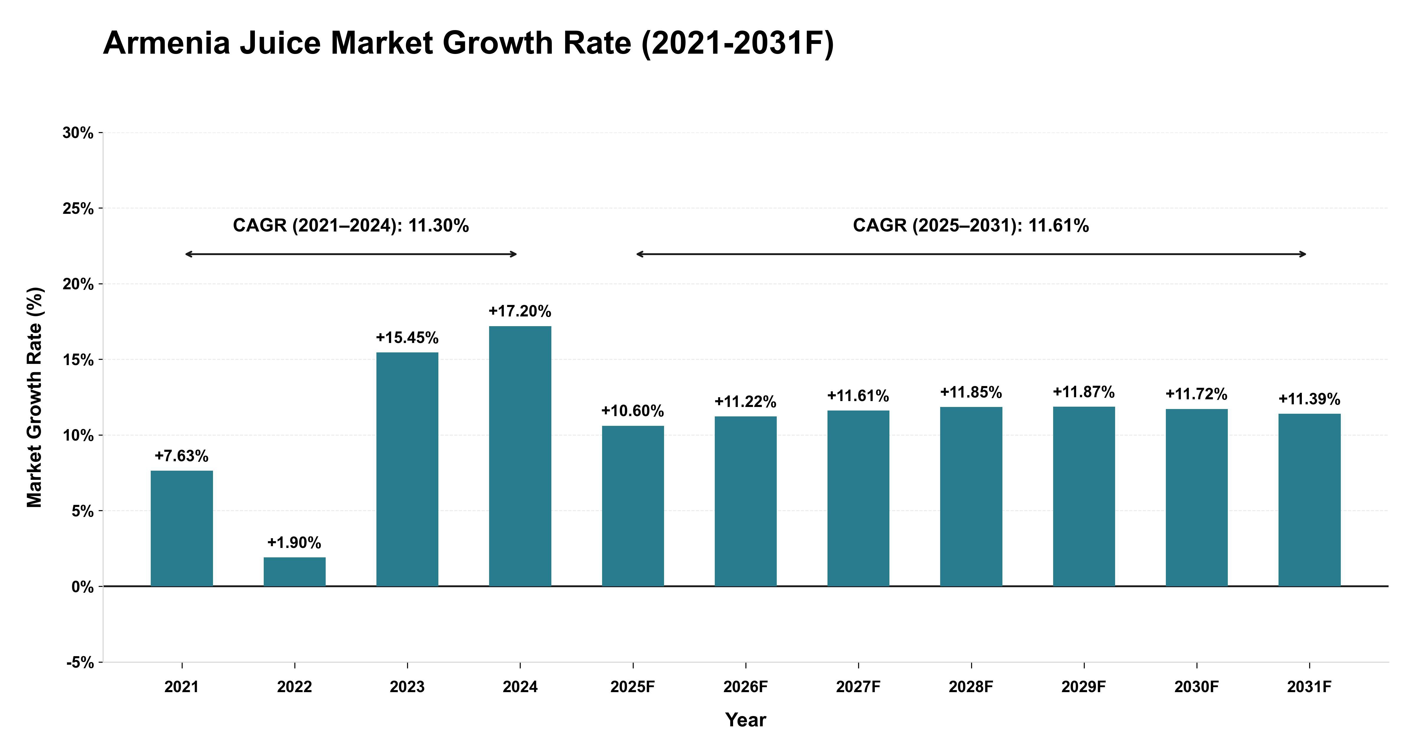 Armenia Juice Market Year-wise Growth Rate (2021-2031F)