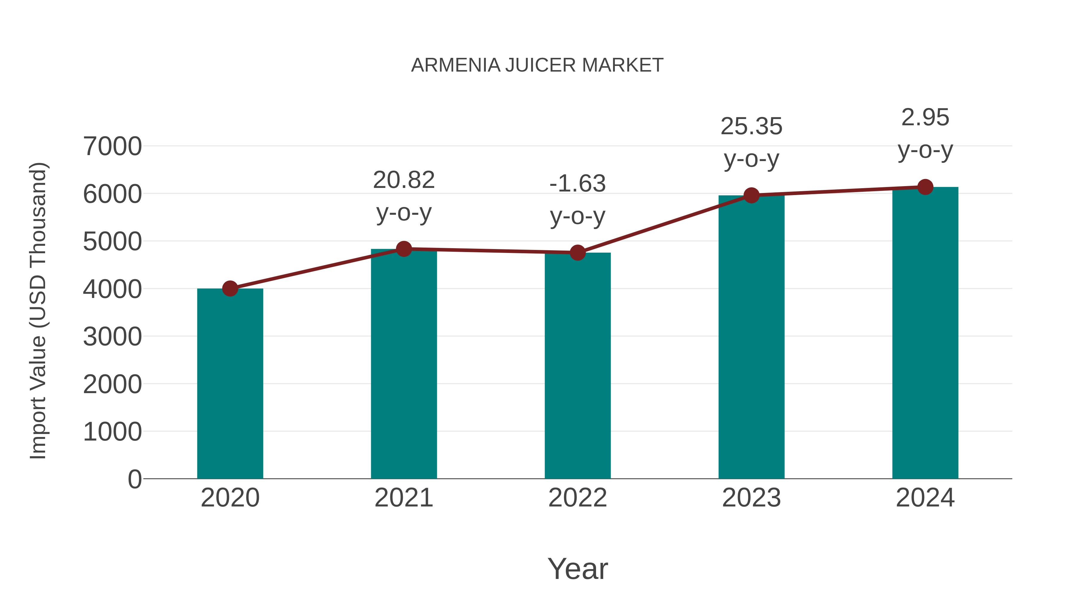  Armenia Juicer Market: Import Trend Analysis