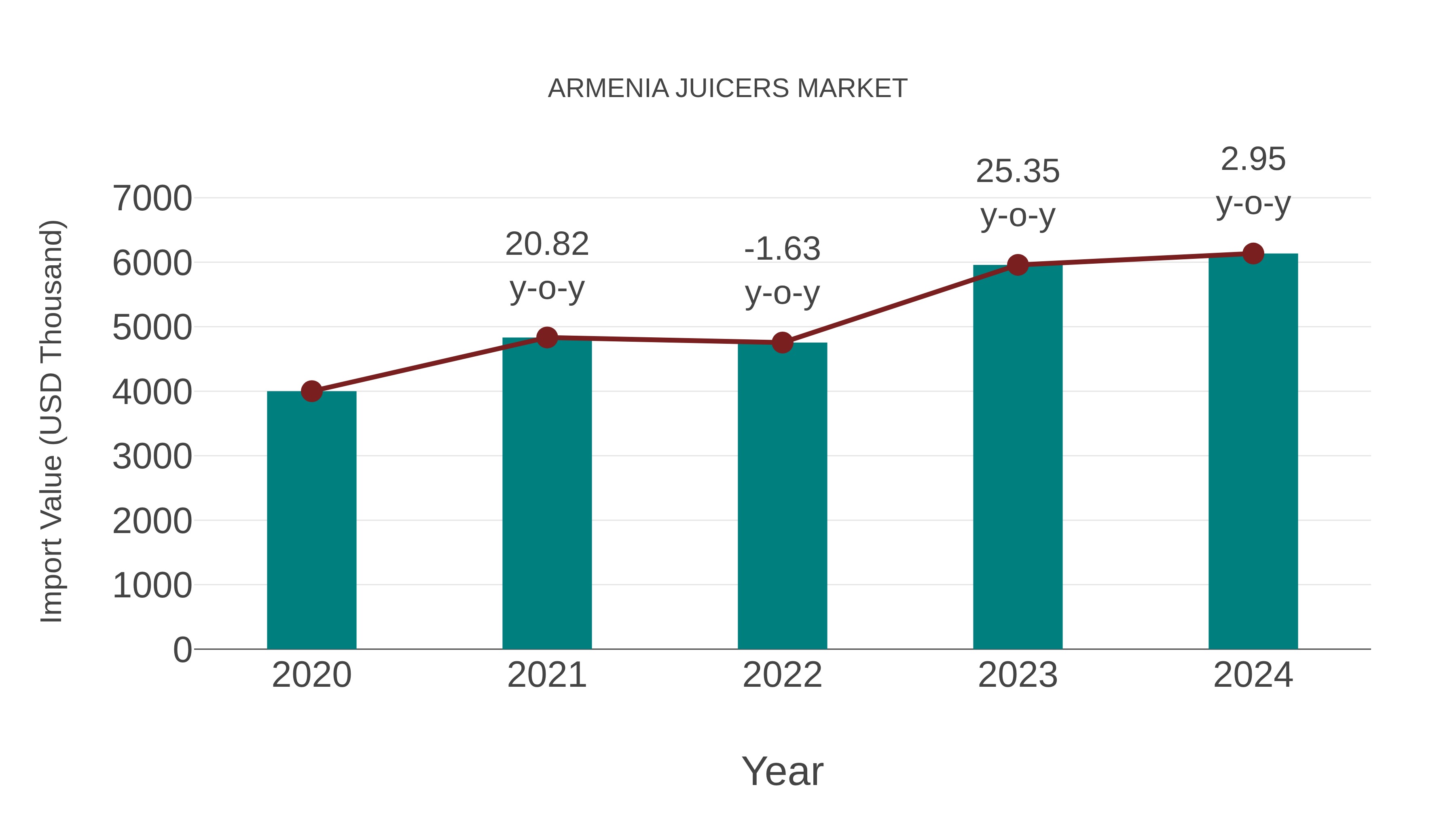  Armenia Juicers Market: Import Trend Analysis