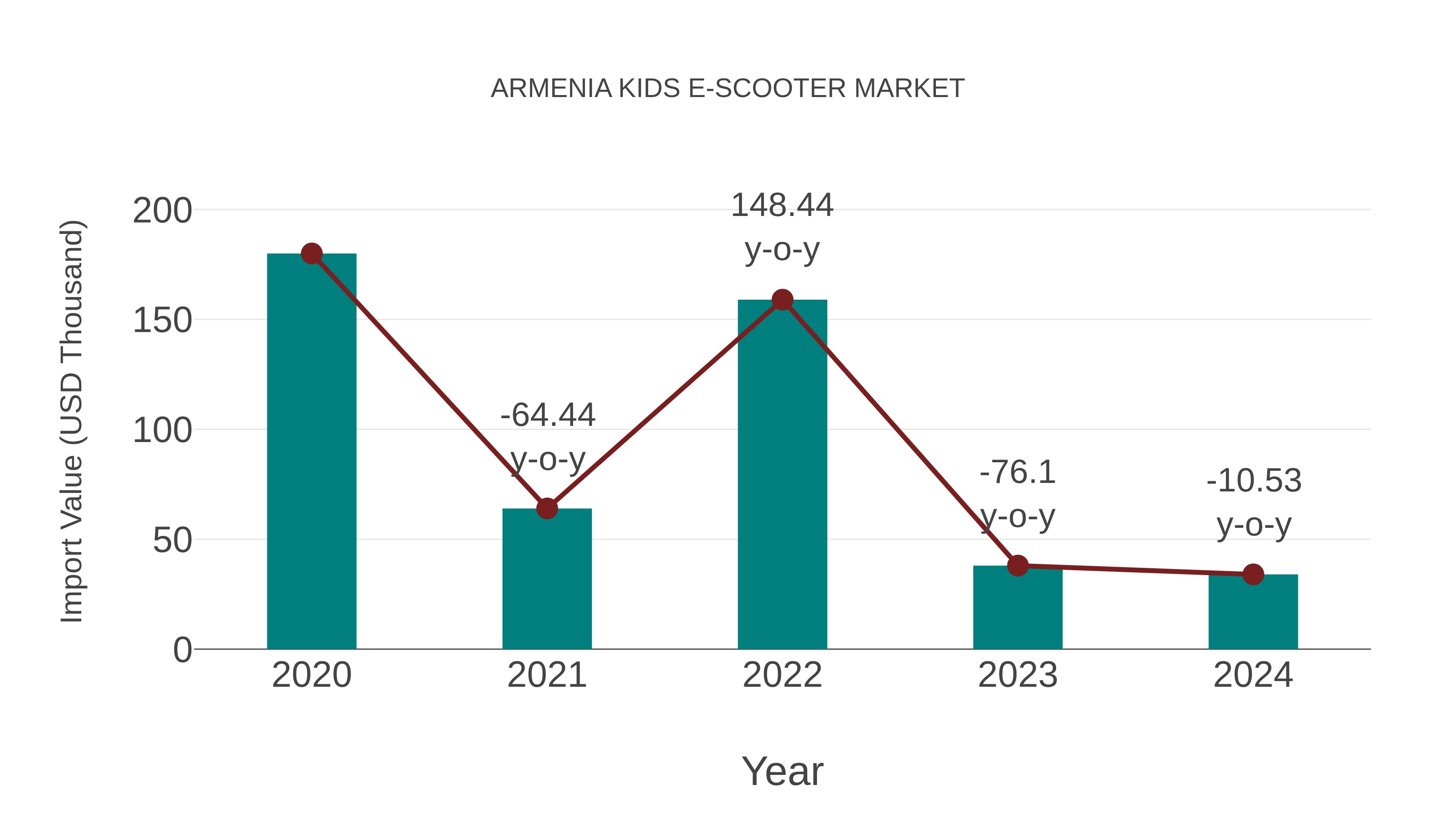 Armenia Kids E-scooter Market: Import Trend Analysis