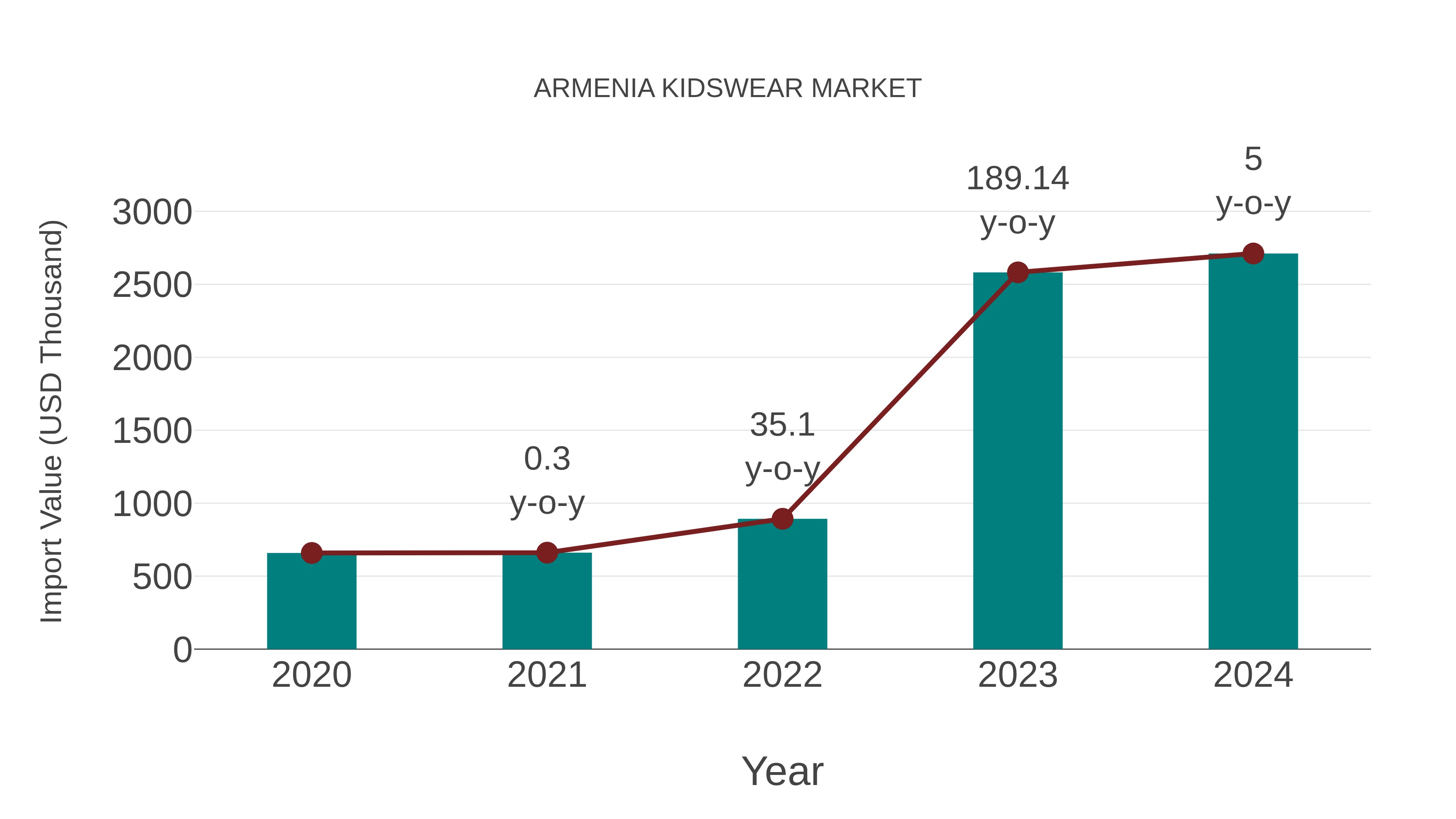 Armenia Kidswear Market: Import Trend Analysis