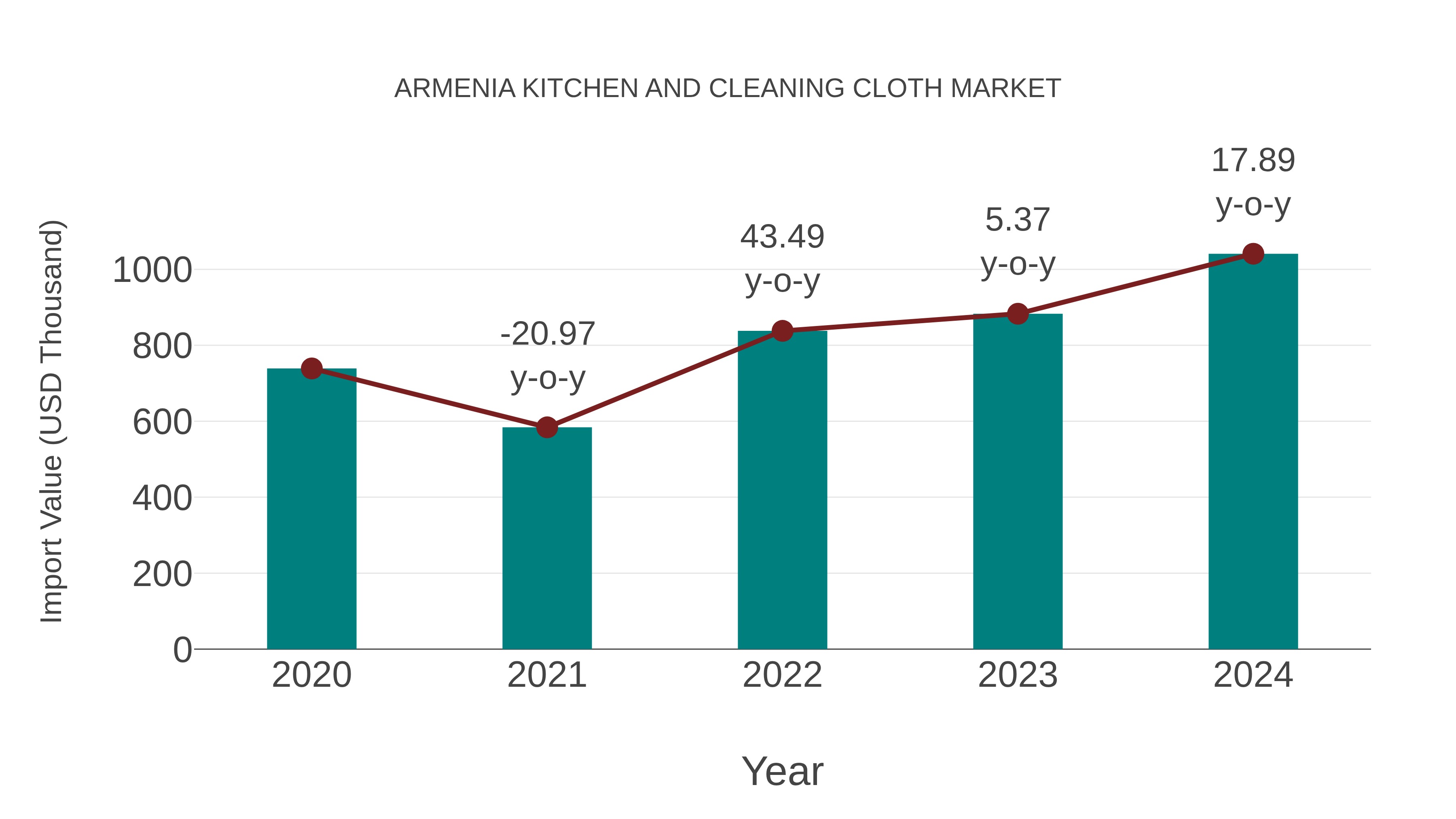 Armenia Kitchen and Cleaning Cloth Market: Import Trend Analysis