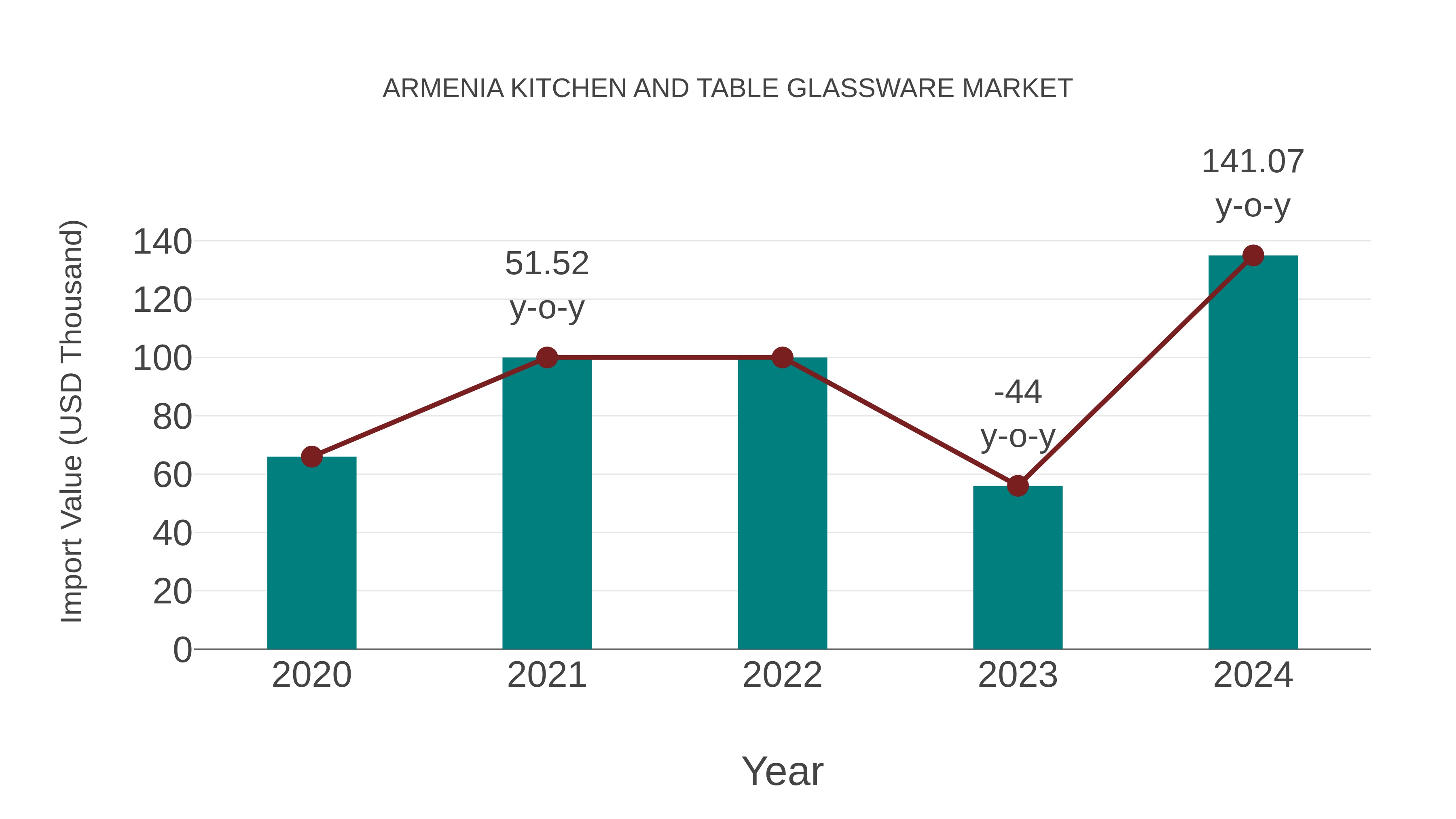 Armenia Kitchen and Table Glassware Market: Import Trend Analysis