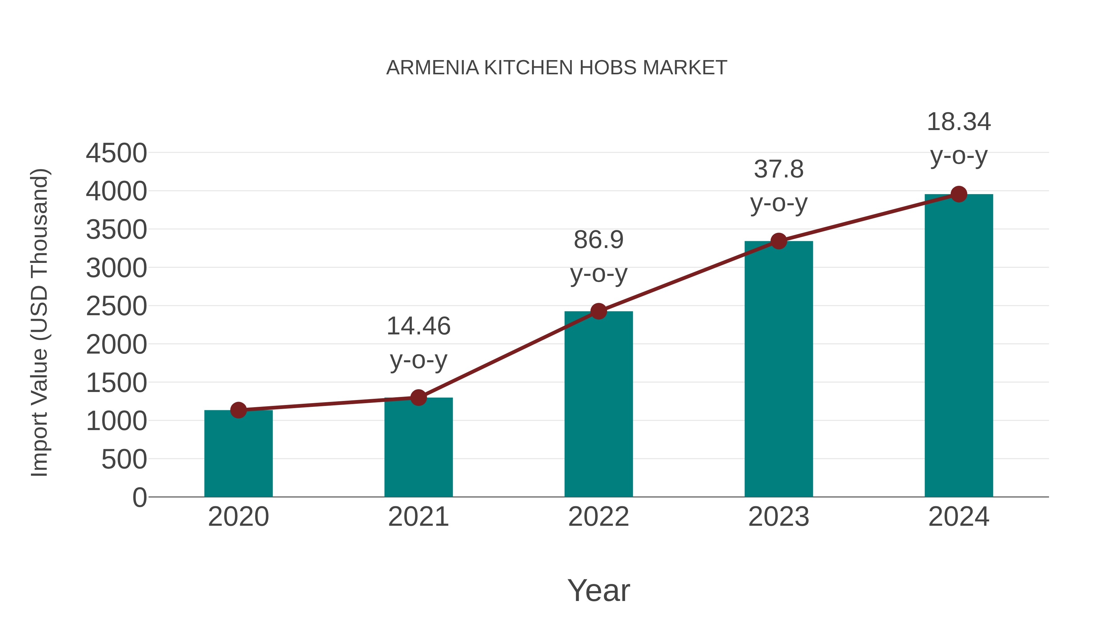 Armenia Kitchen Hobs Market: Import Trend Analysis