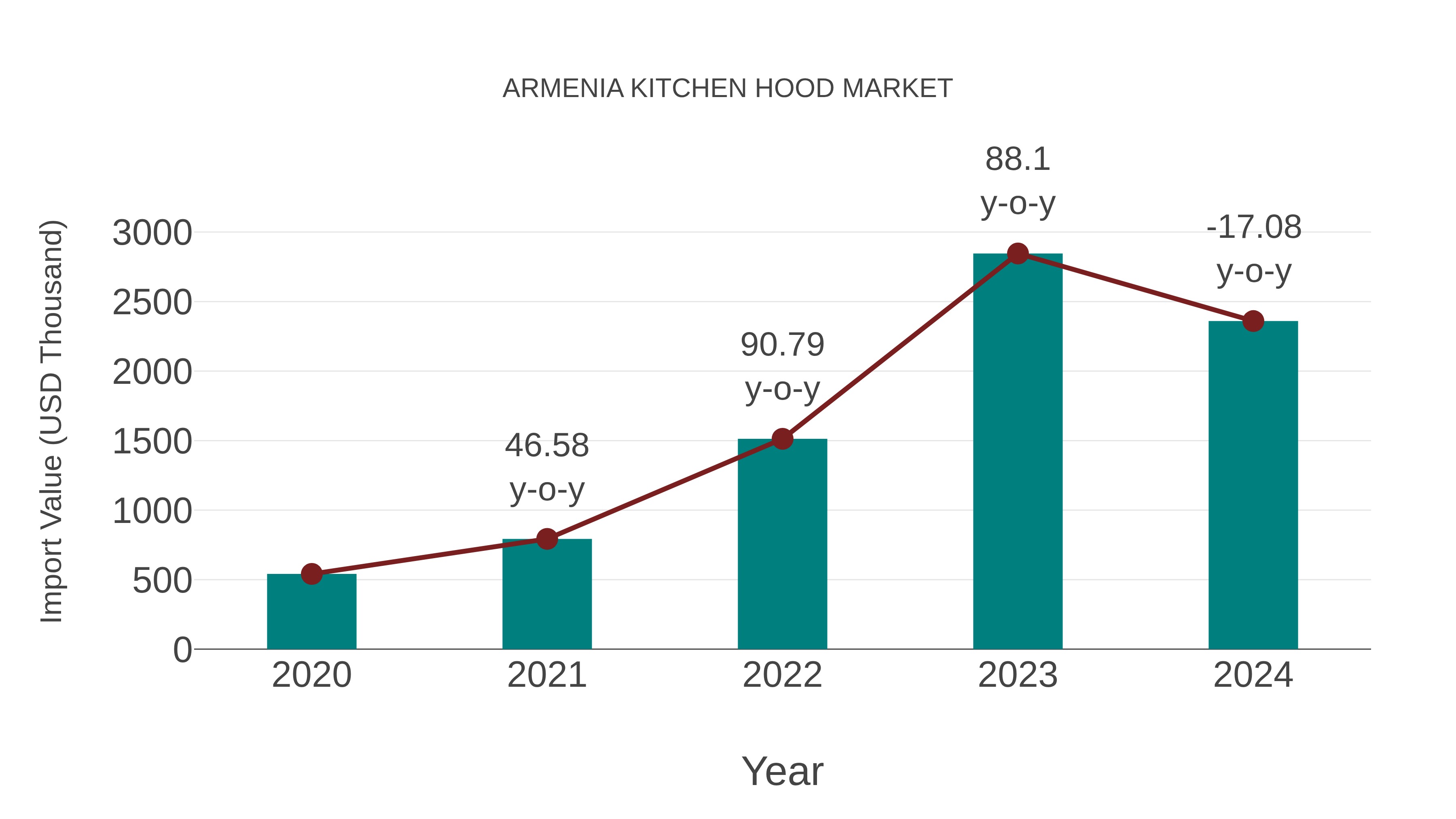  Armenia Kitchen Hood Market: Import Trend Analysis