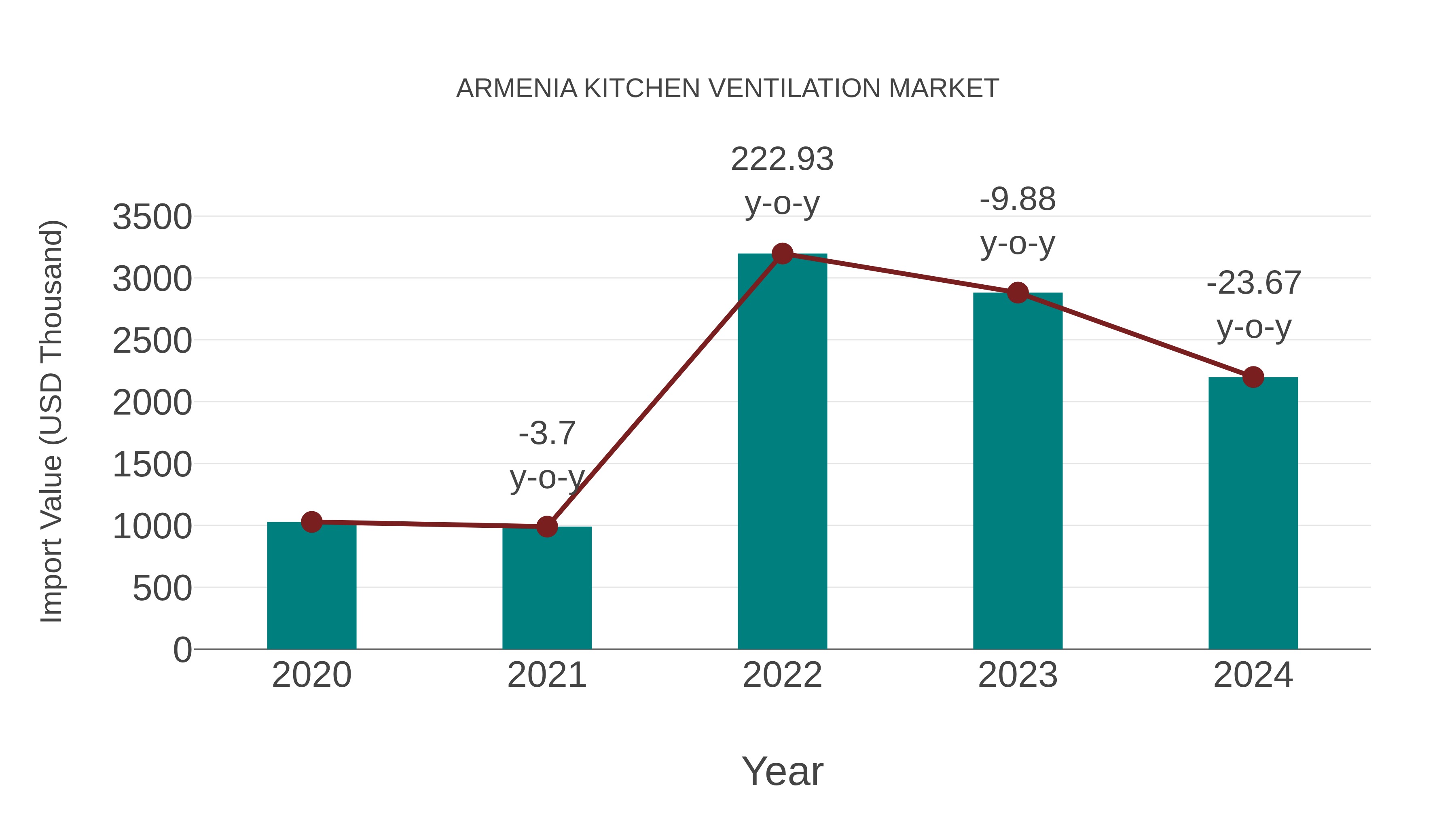  Armenia Kitchen Ventilation Market: Import Trend Analysis