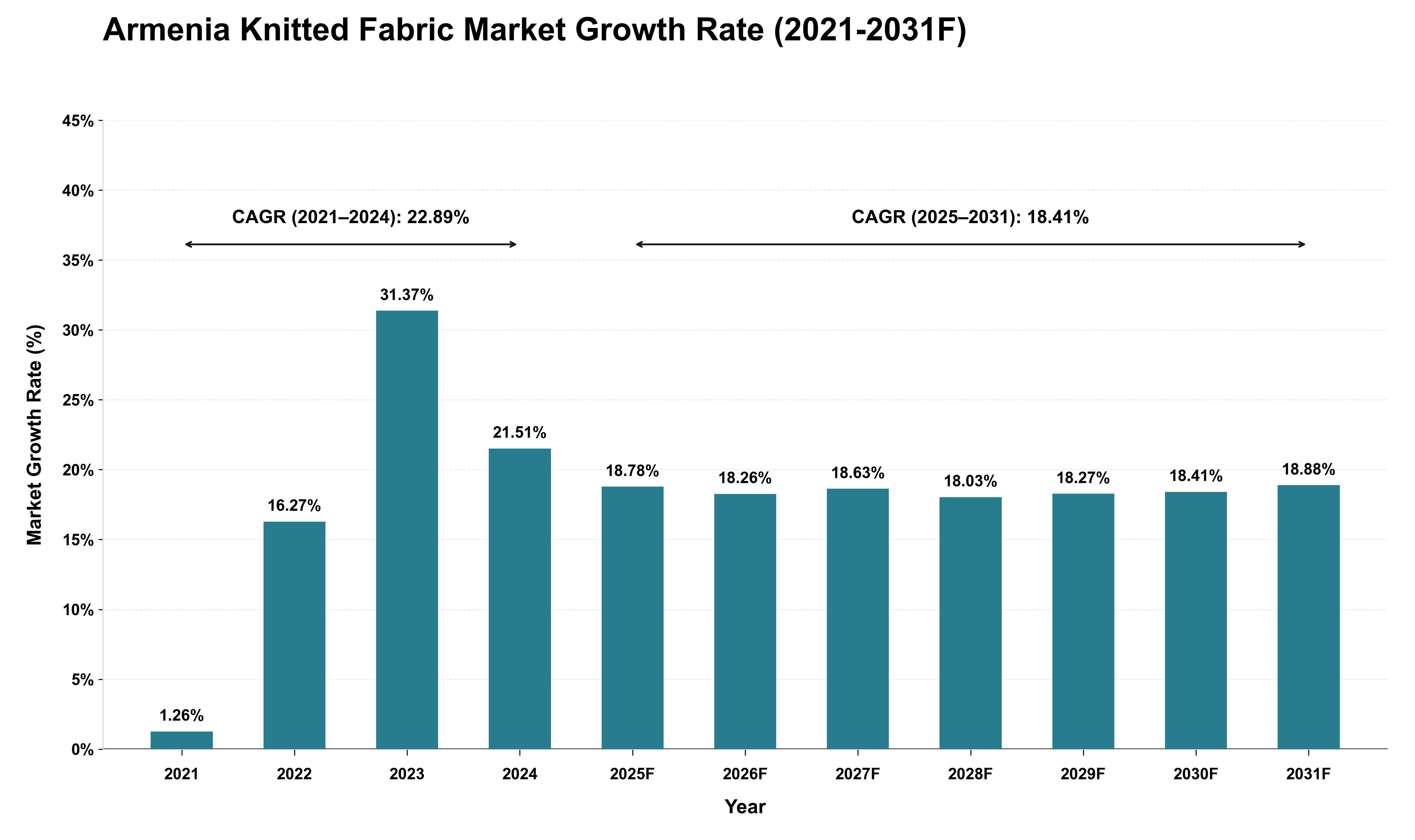 Armenia Knitted Fabric Market Growth Rate Analysis (2021 - 2031)