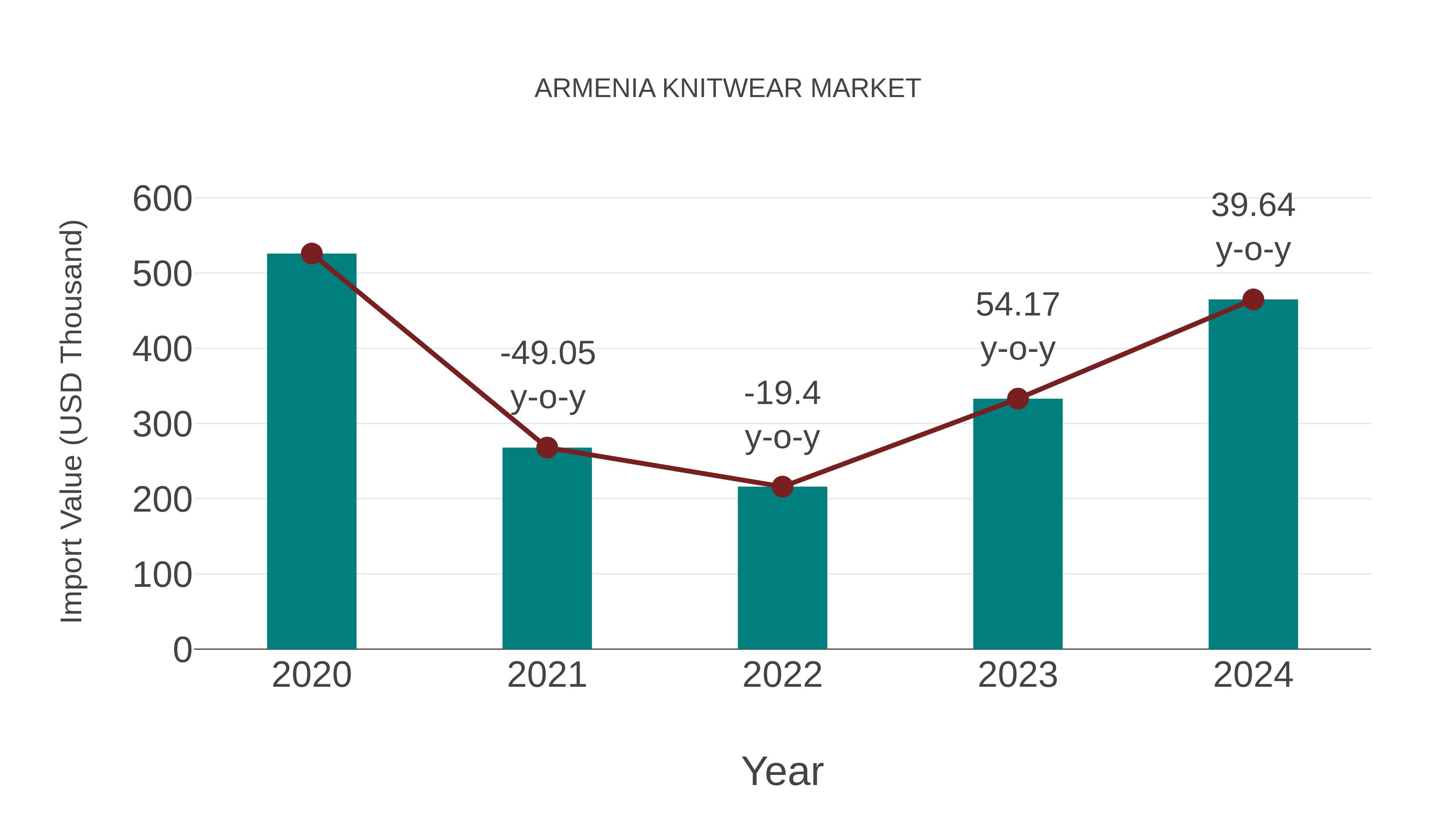 Armenia Knitwear Market: Import Trend Analysis