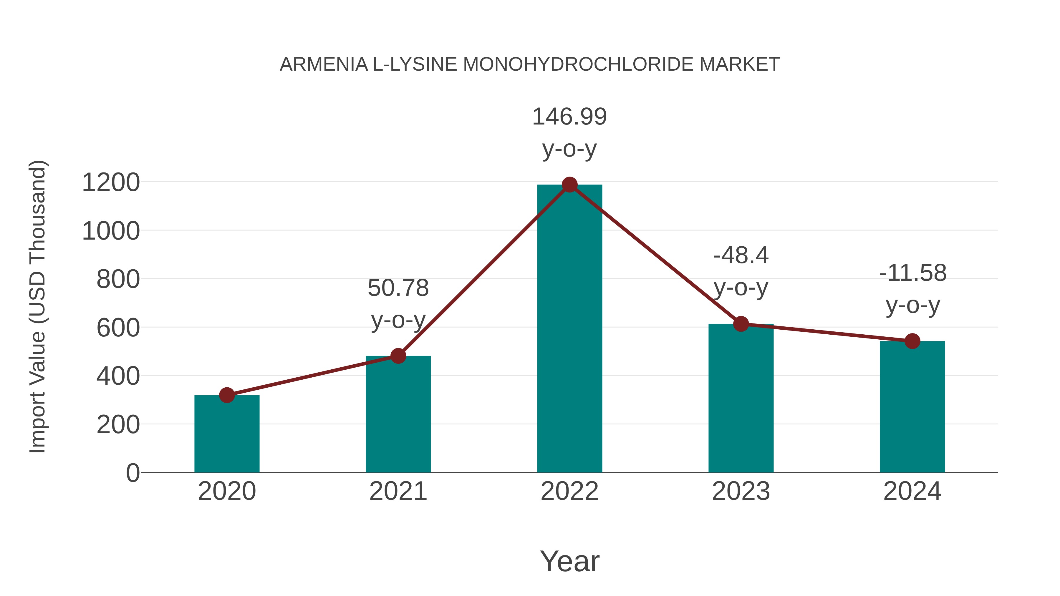  Armenia L-lysine Monohydrochloride Market: Import Trend Analysis