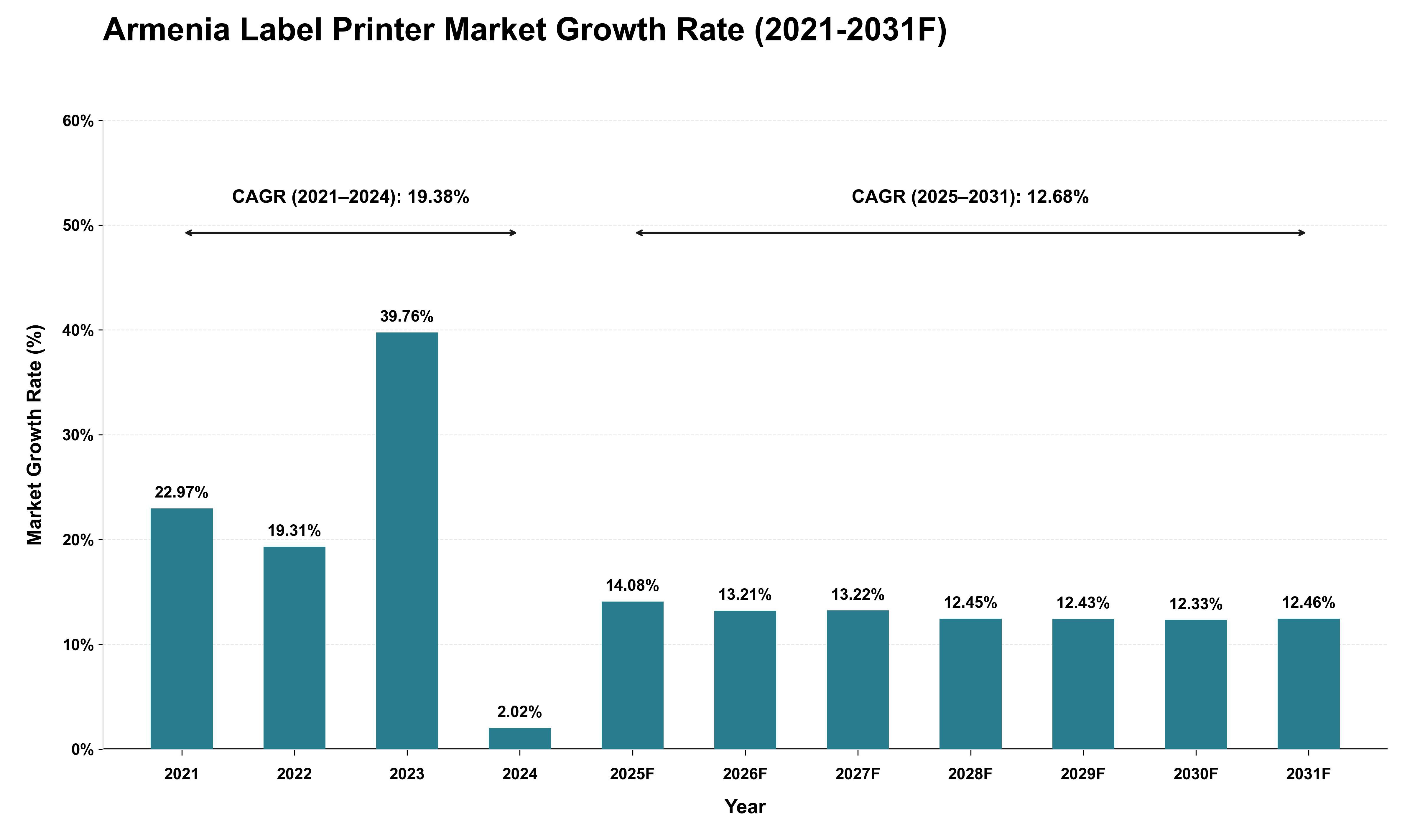Armenia Label Printer Market Growth Rate Analysis (2021 - 2031)