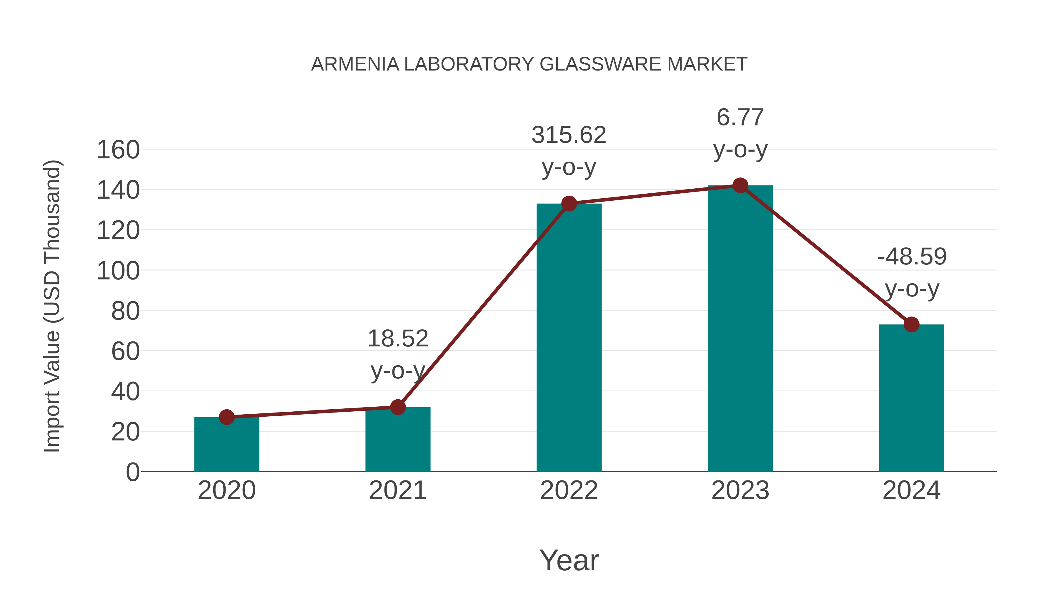  Armenia Laboratory Glassware Market: Import Trend Analysis