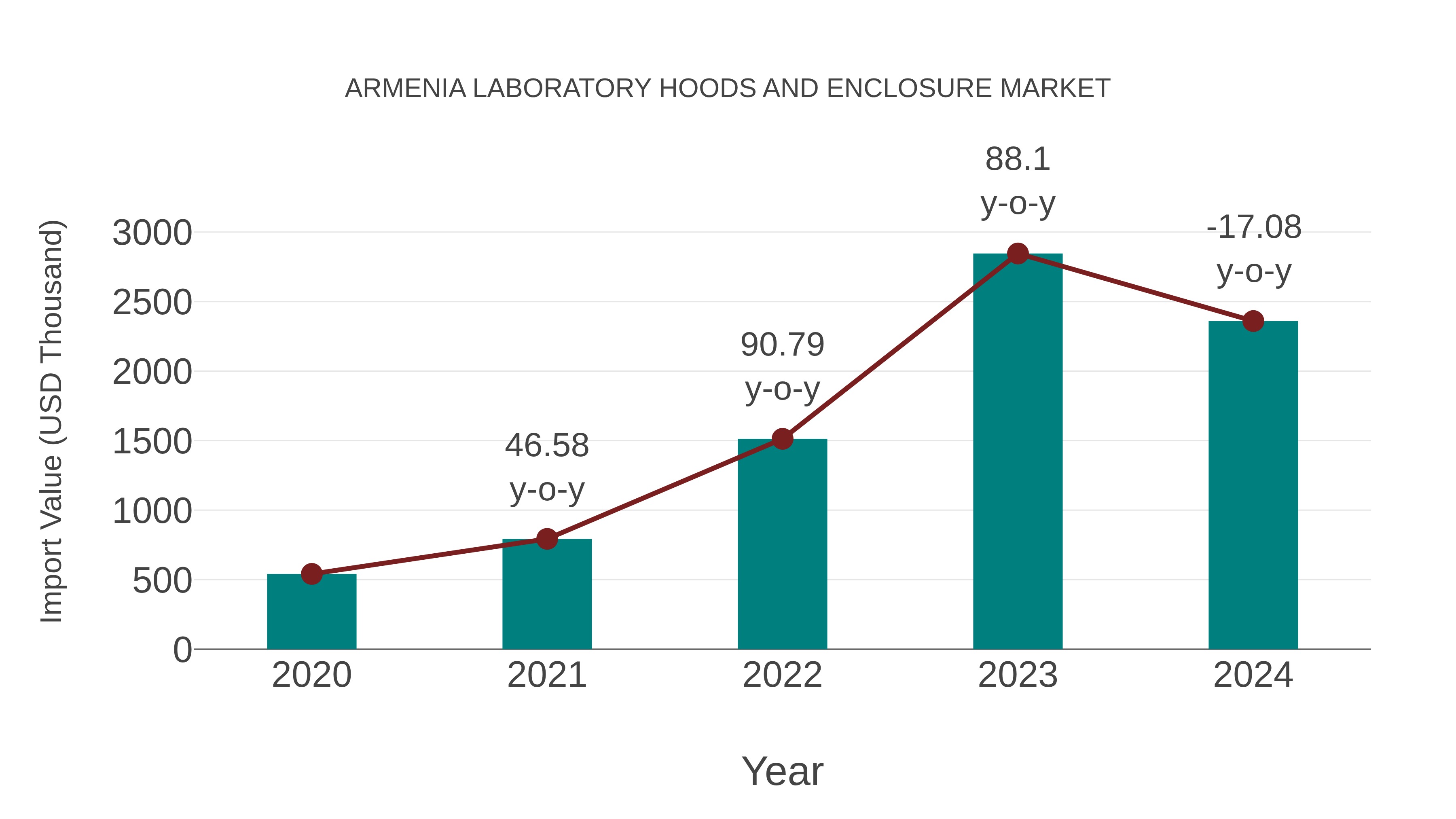 Armenia Laboratory Hoods and Enclosure Market: Import Trend Analysis