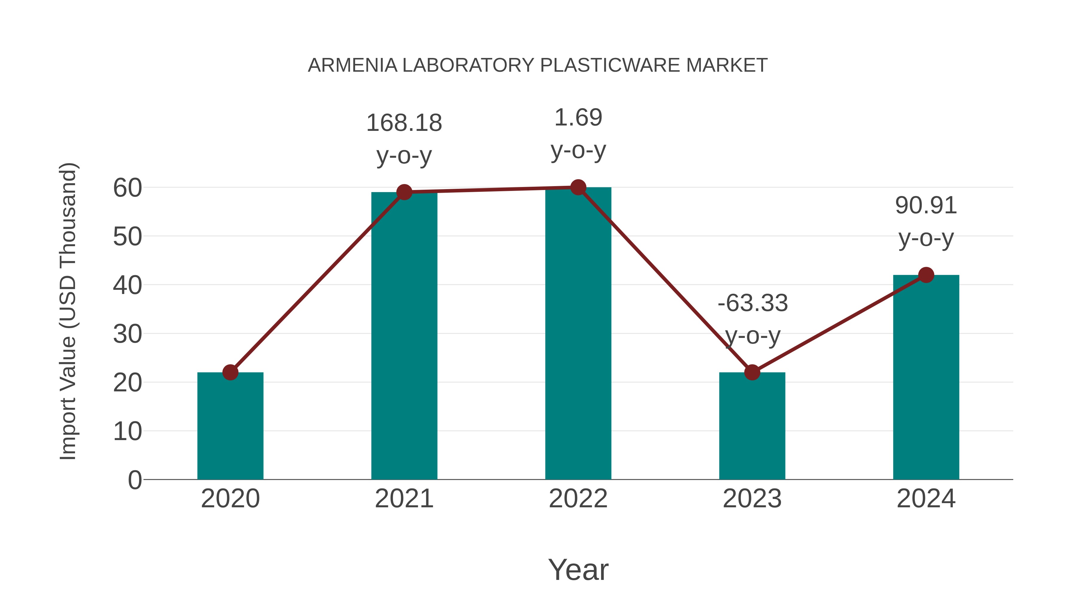  Armenia Laboratory Plasticware Market: Import Trend Analysis