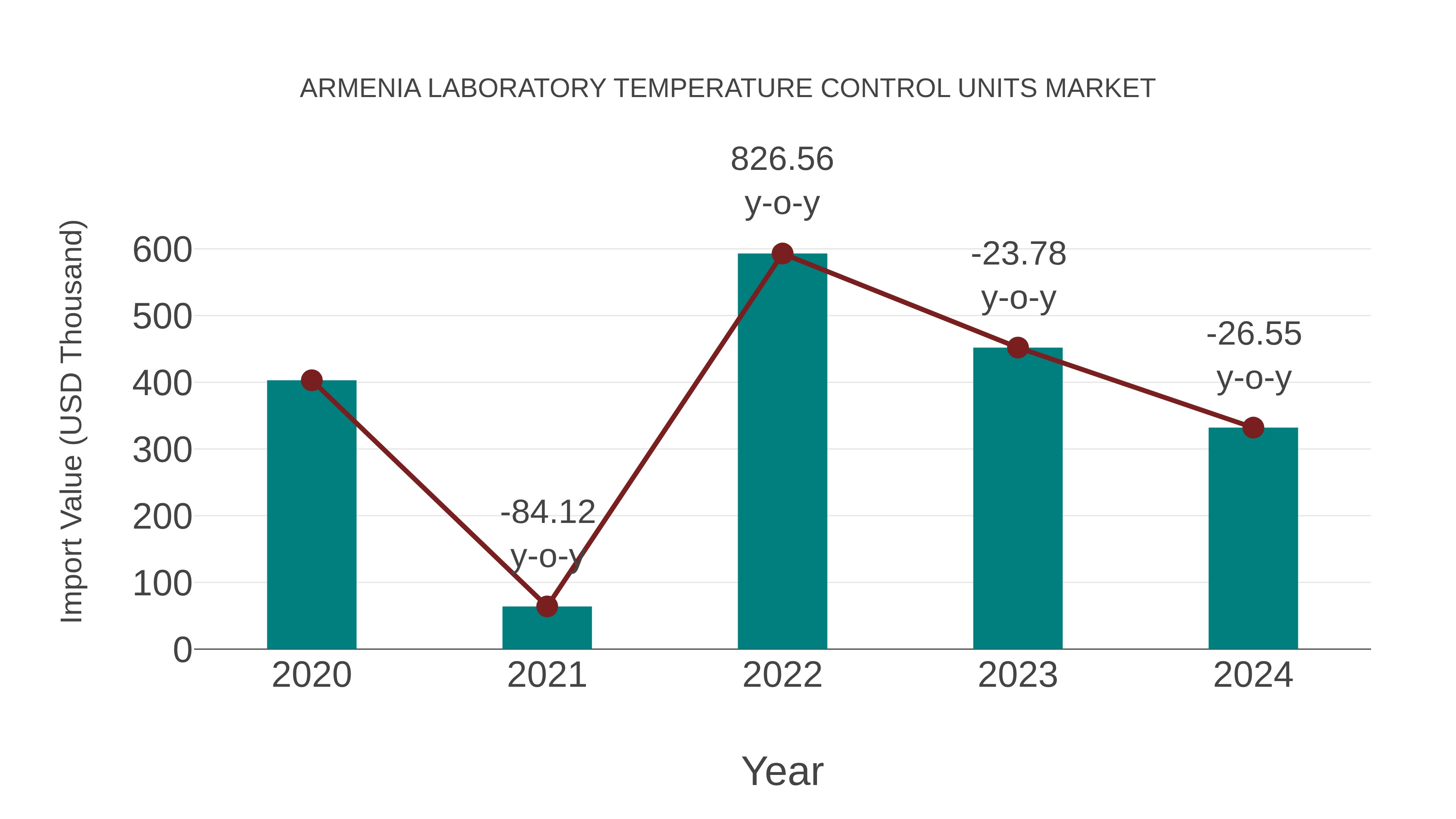  Armenia Laboratory Temperature Control Units Market: Import Trend Analysis