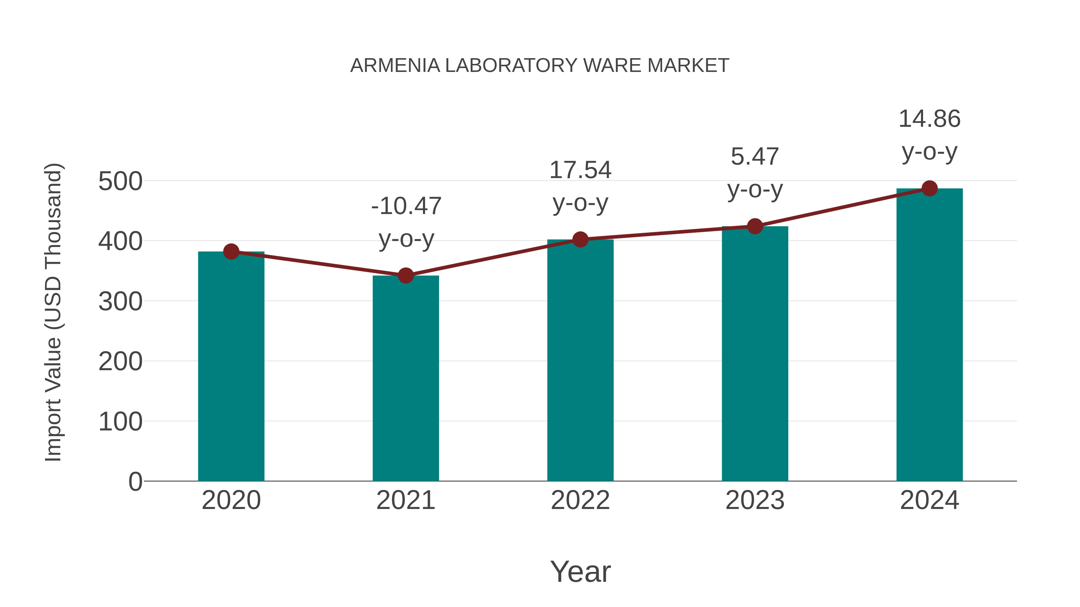  Armenia Laboratory Ware Market: Import Trend Analysis
