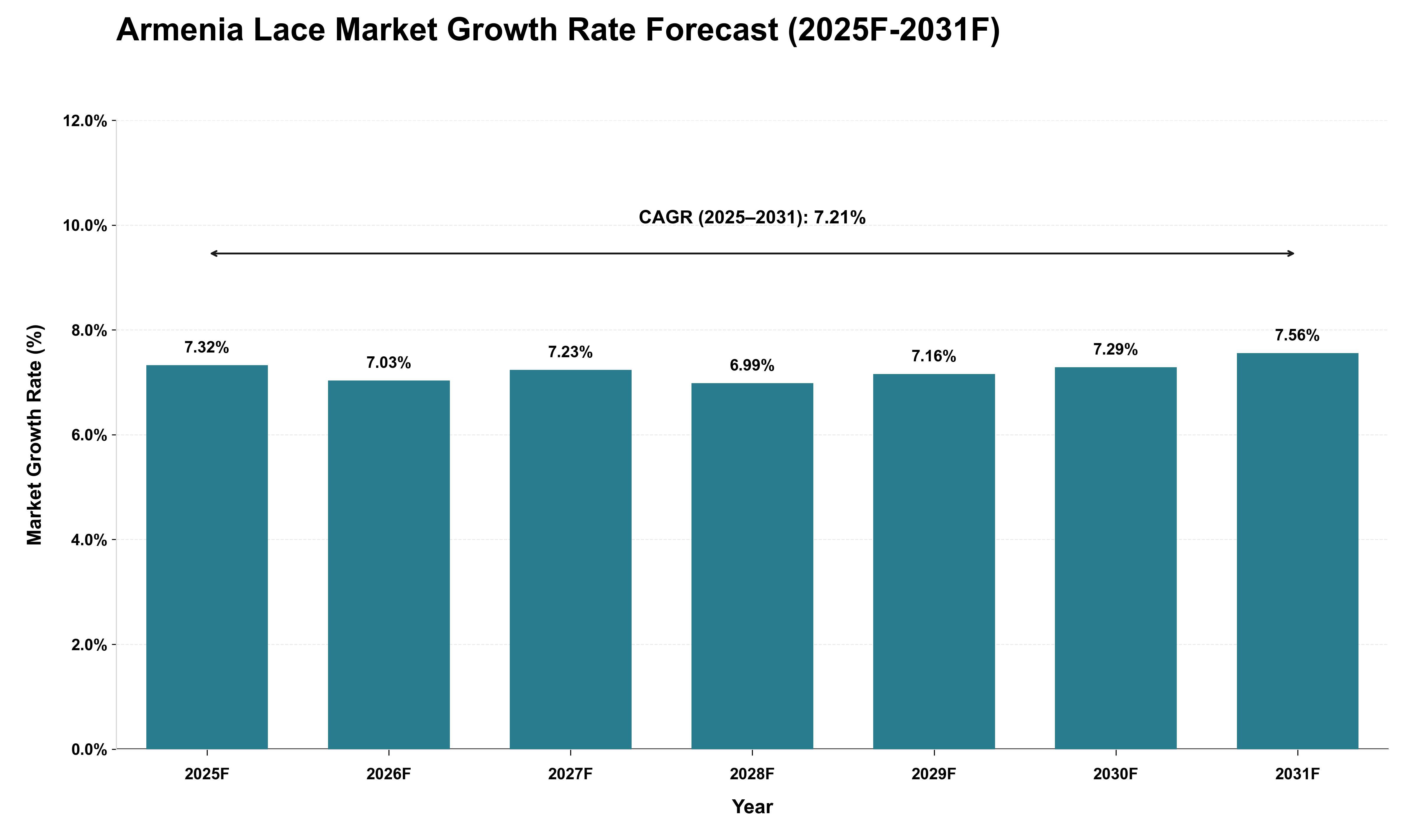 Armenia Lace Market Growth Rate Analysis (2025 - 2031)