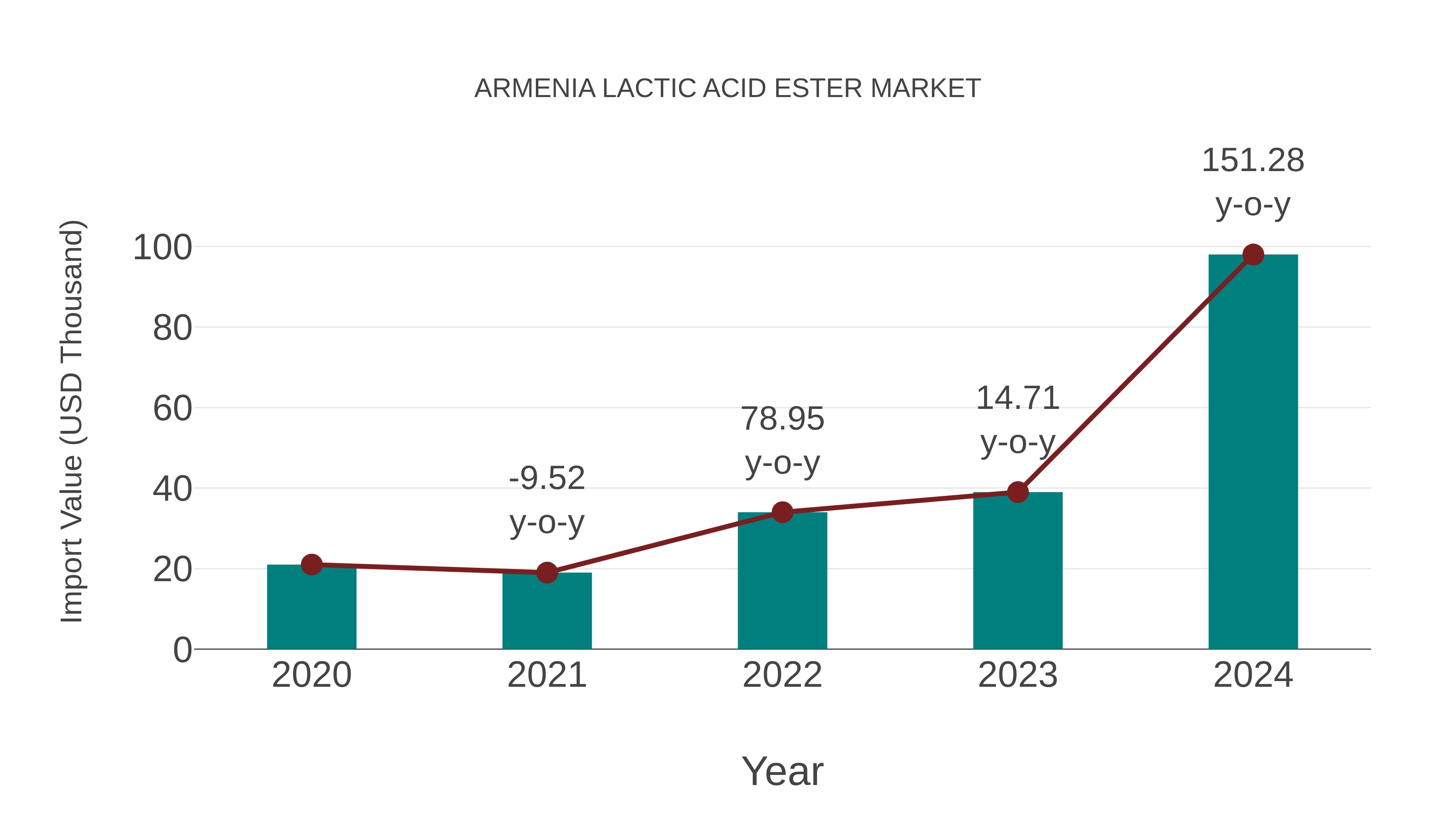 Armenia Lactic Acid Ester Market: Import Trend Analysis