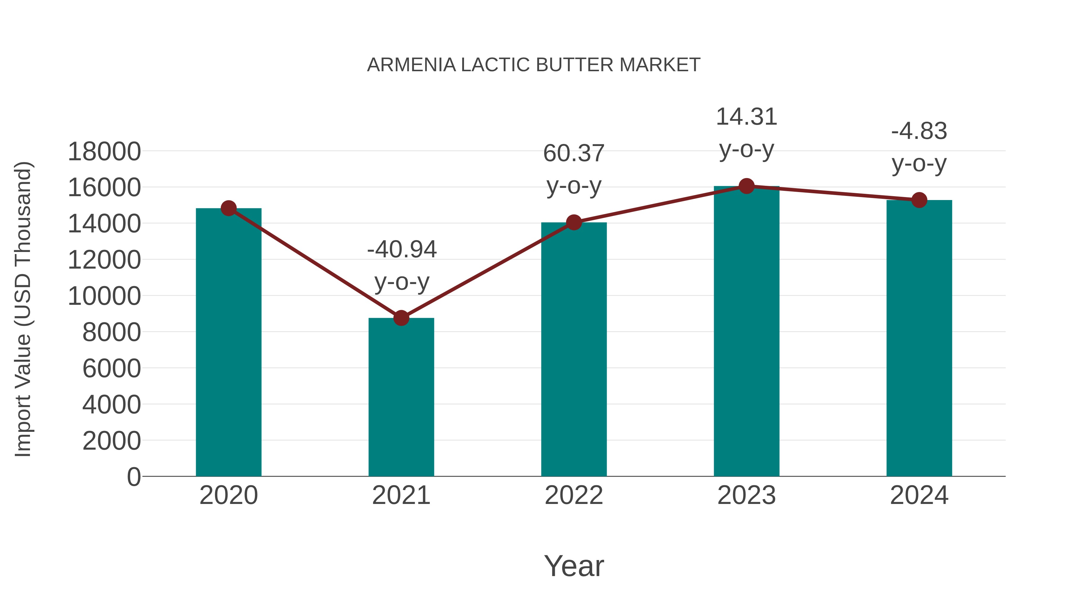  Armenia Lactic Butter Market: Import Trend Analysis
