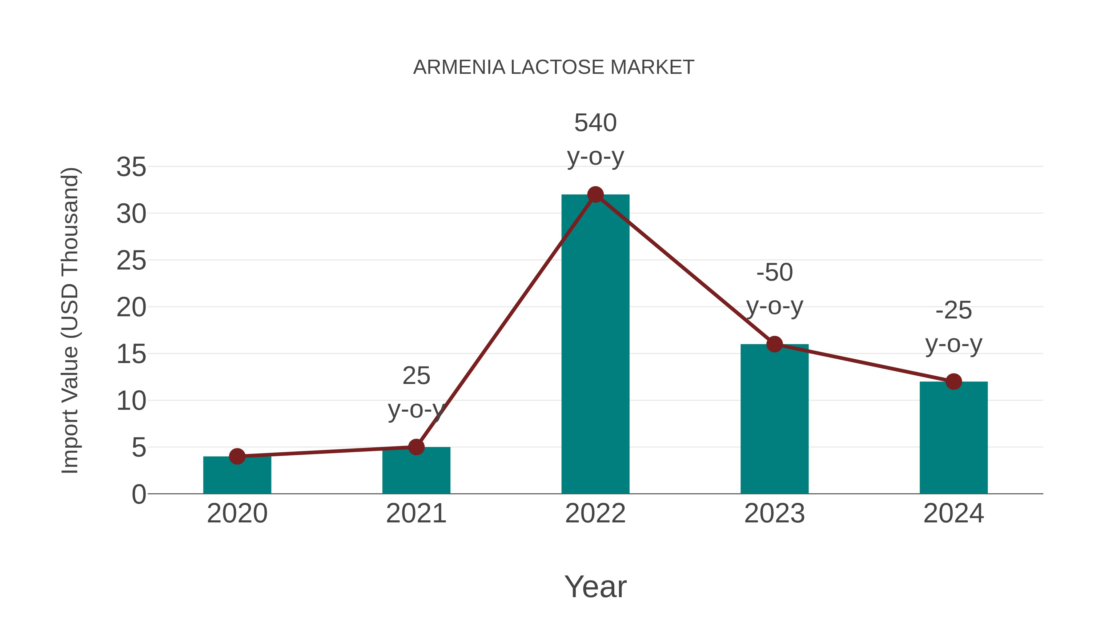 Armenia Lactose Market: Import Trend Analysis