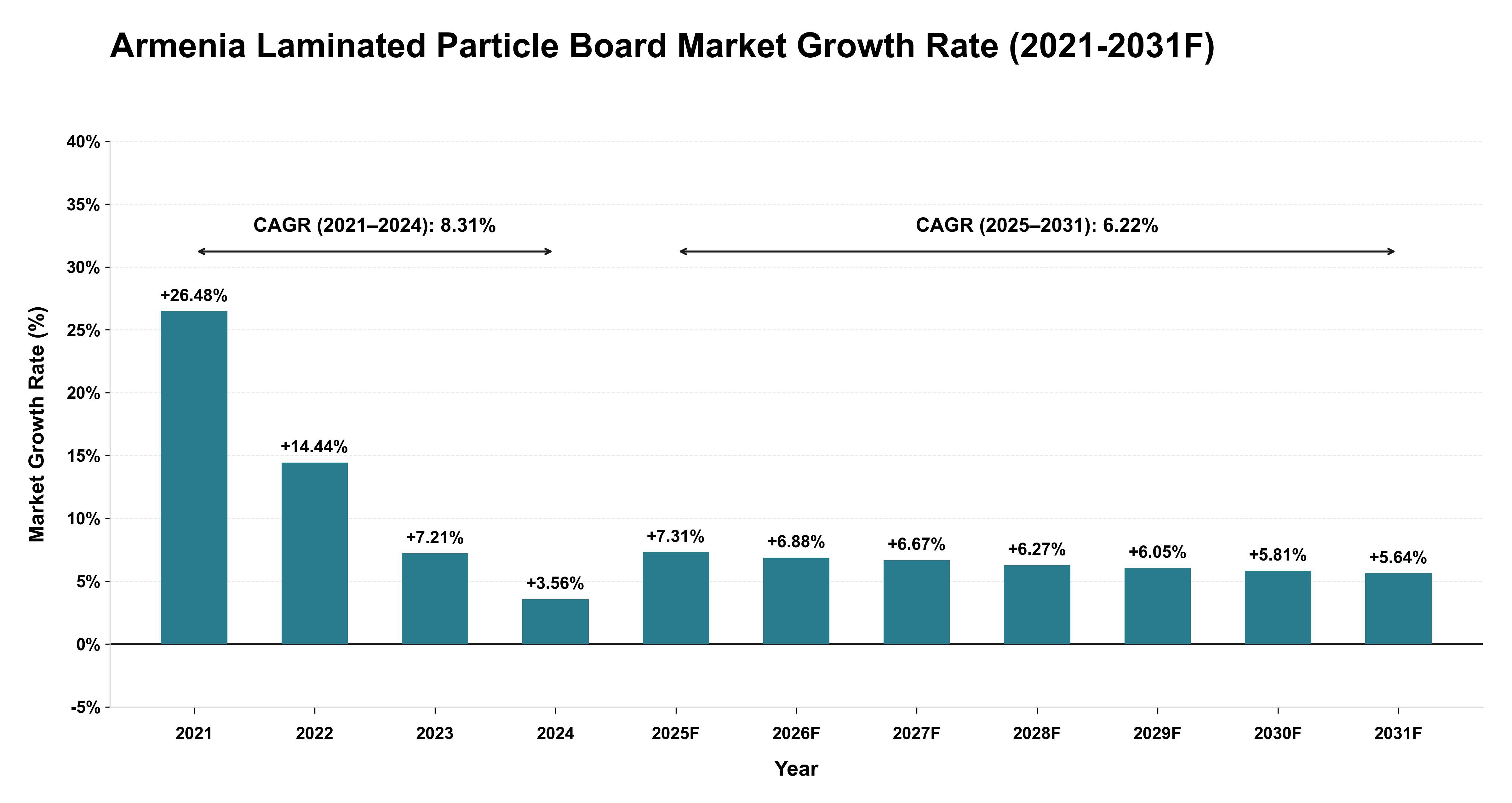 Armenia Laminated Particle Board Market Year-wise Growth Rate (2021-2031F)