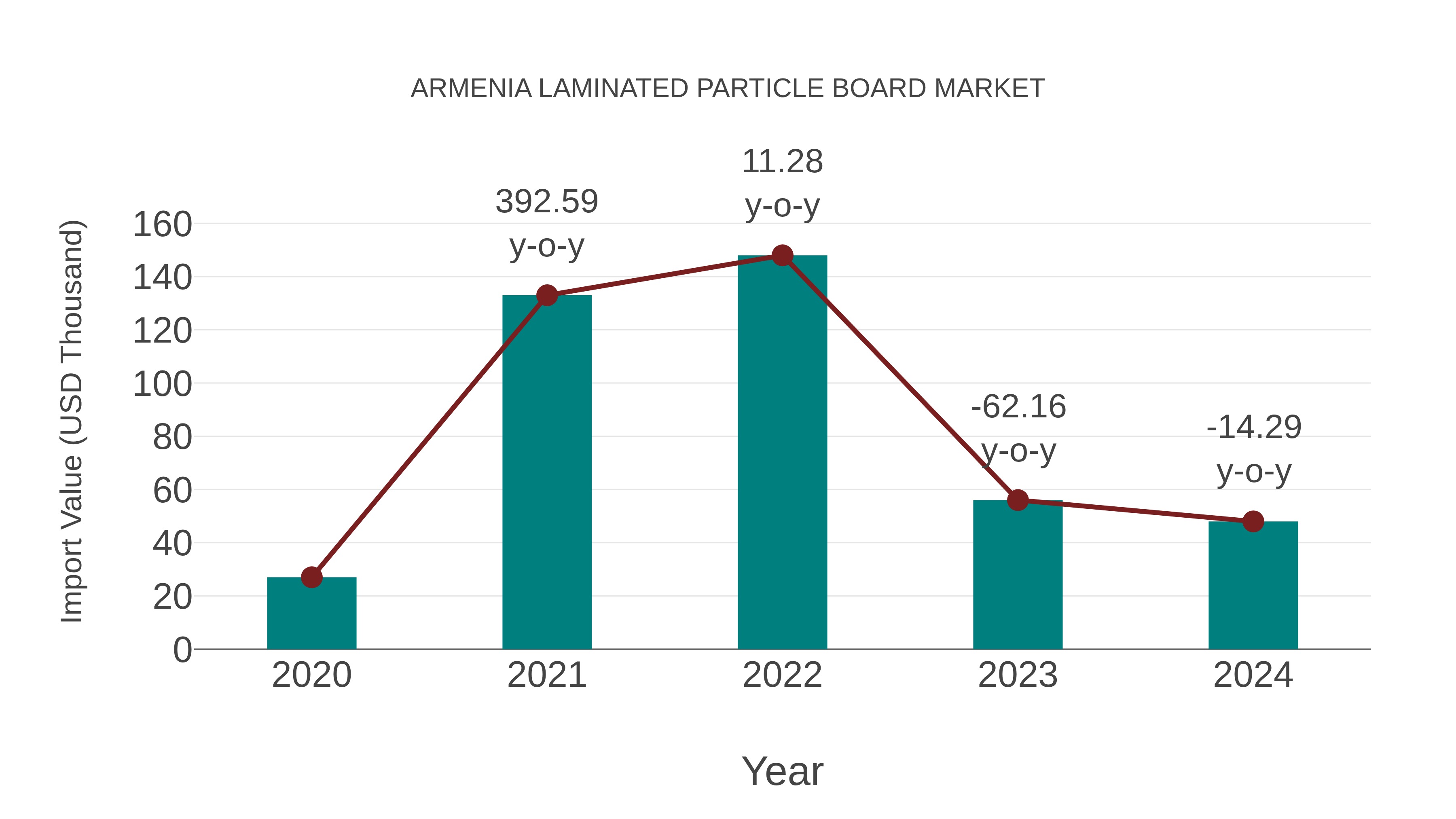  Armenia Laminated Particle Board Market: Import Trend Analysis
