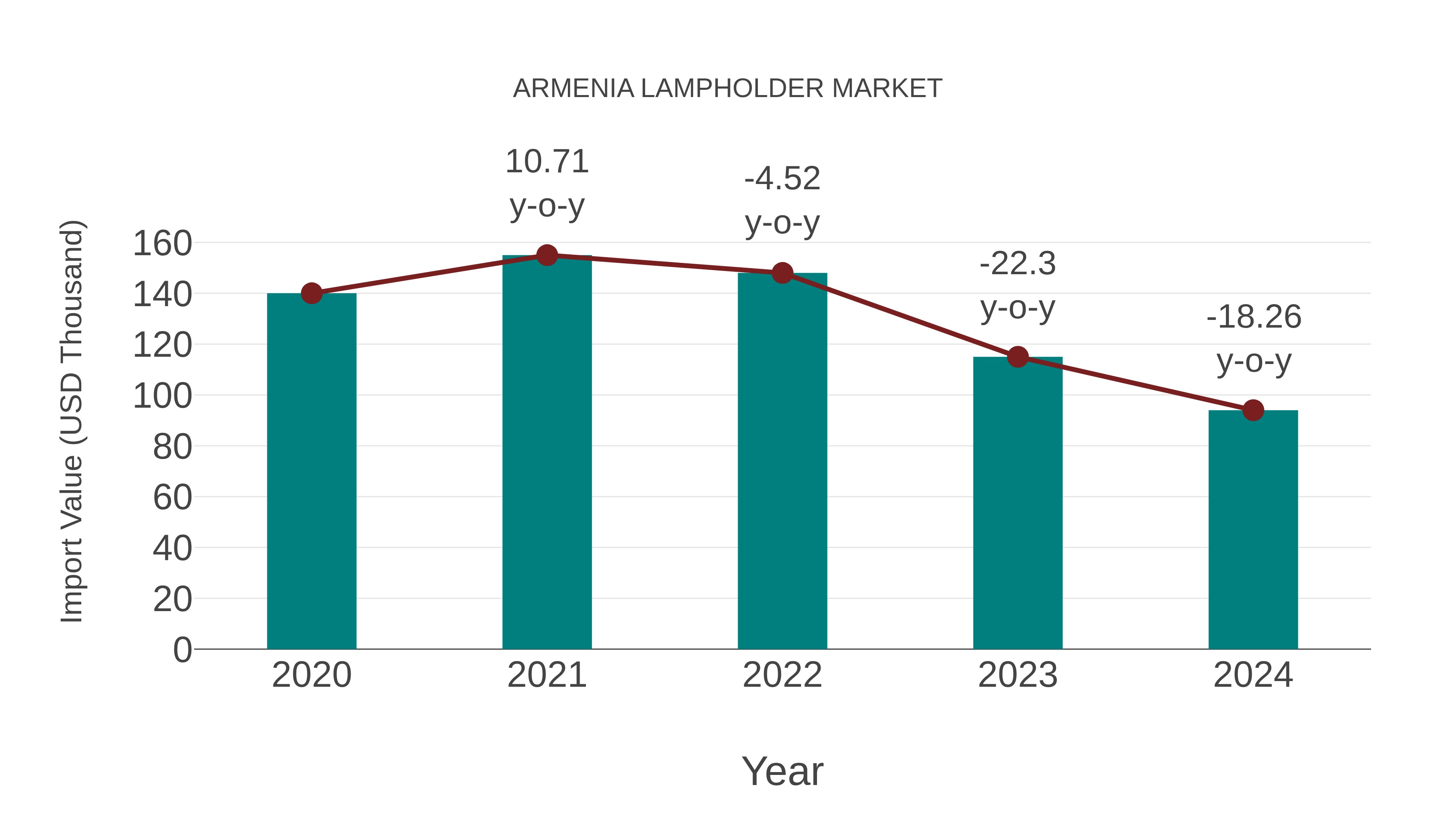  Armenia Lampholder Market: Import Trend Analysis
