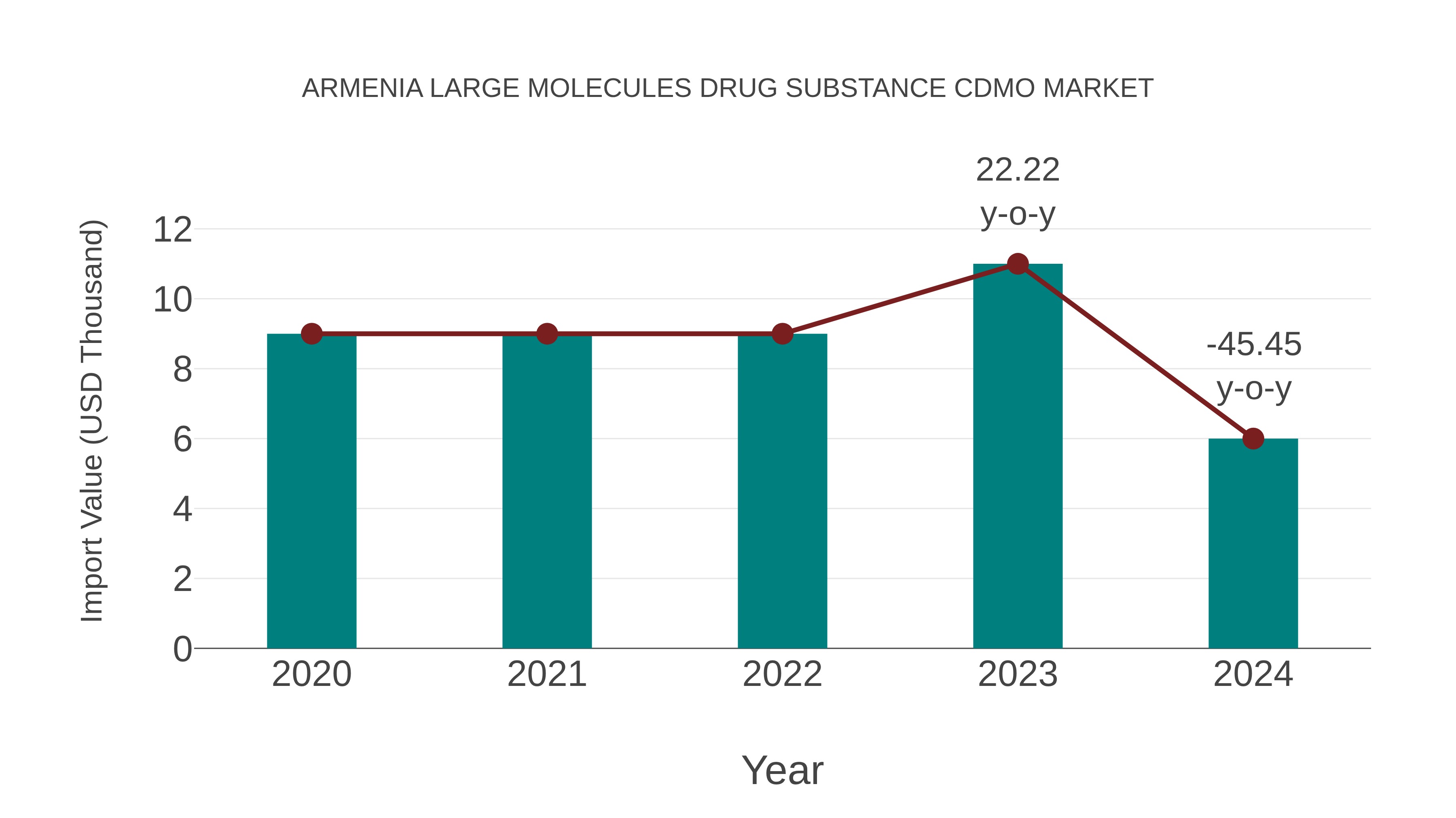  Armenia Large Molecules Drug Substance Cdmo Market: Import Trend Analysis
