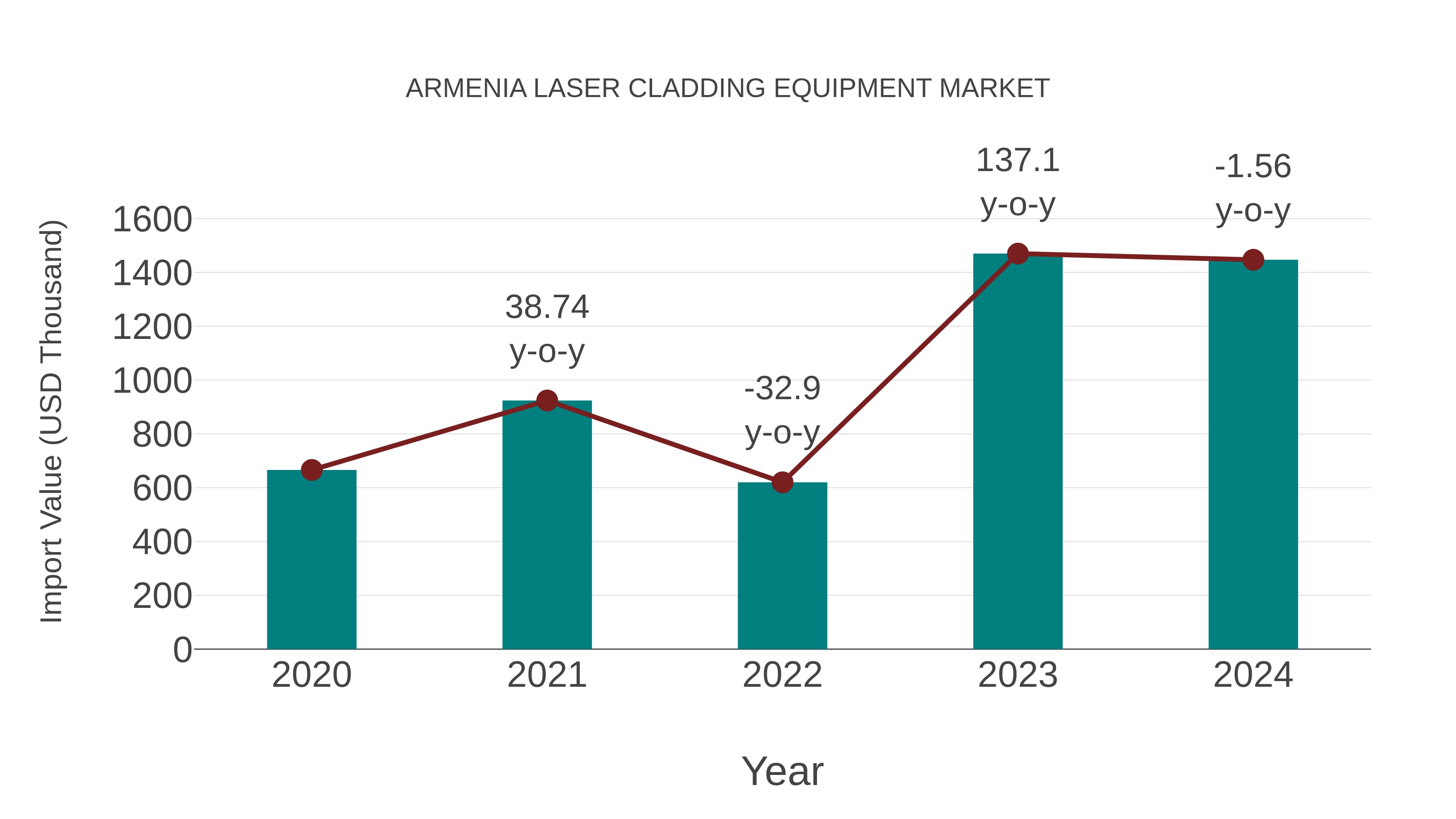  Armenia Laser Cladding Equipment Market: Import Trend Analysis