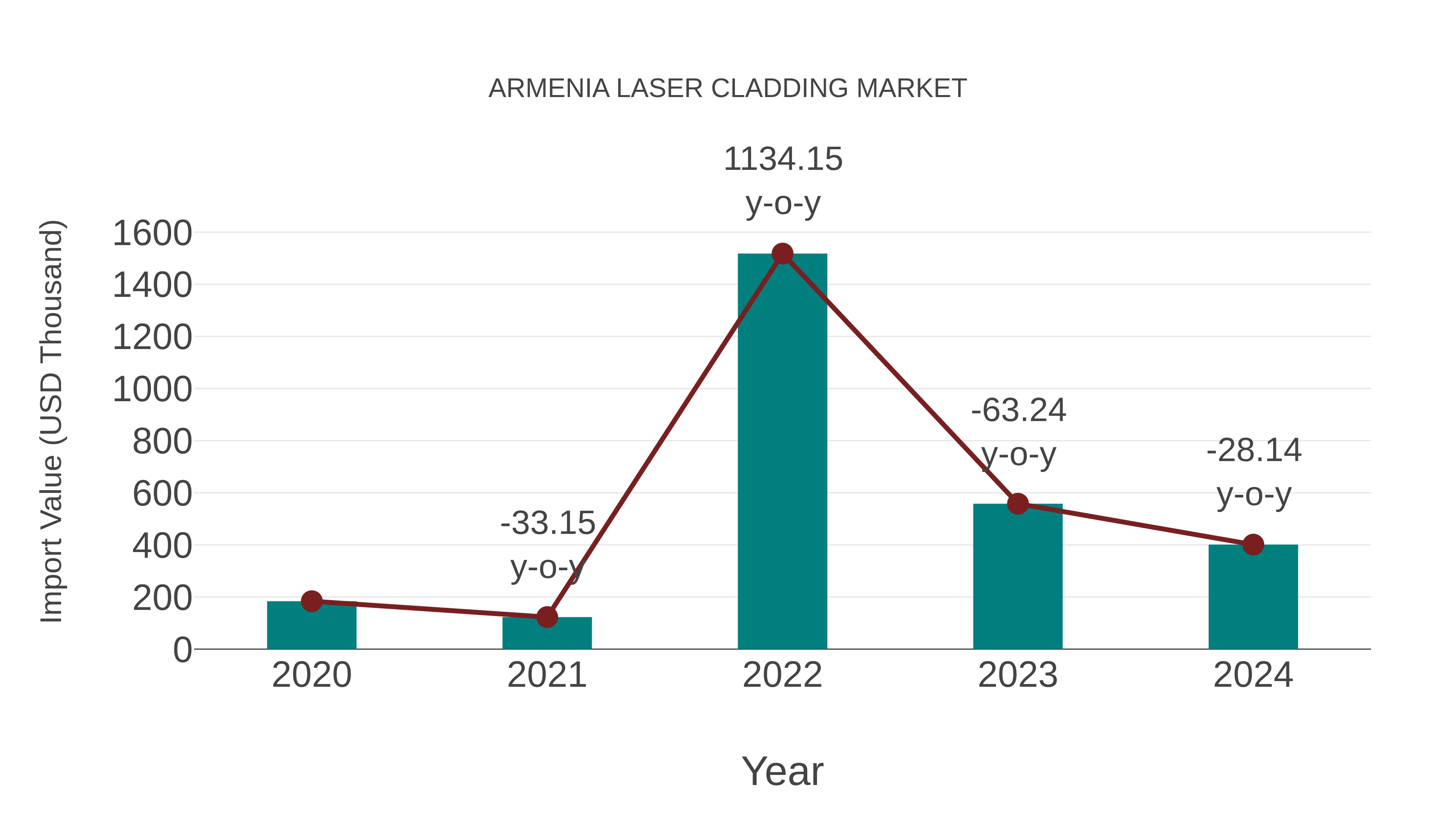  Armenia Laser Cladding Market: Import Trend Analysis