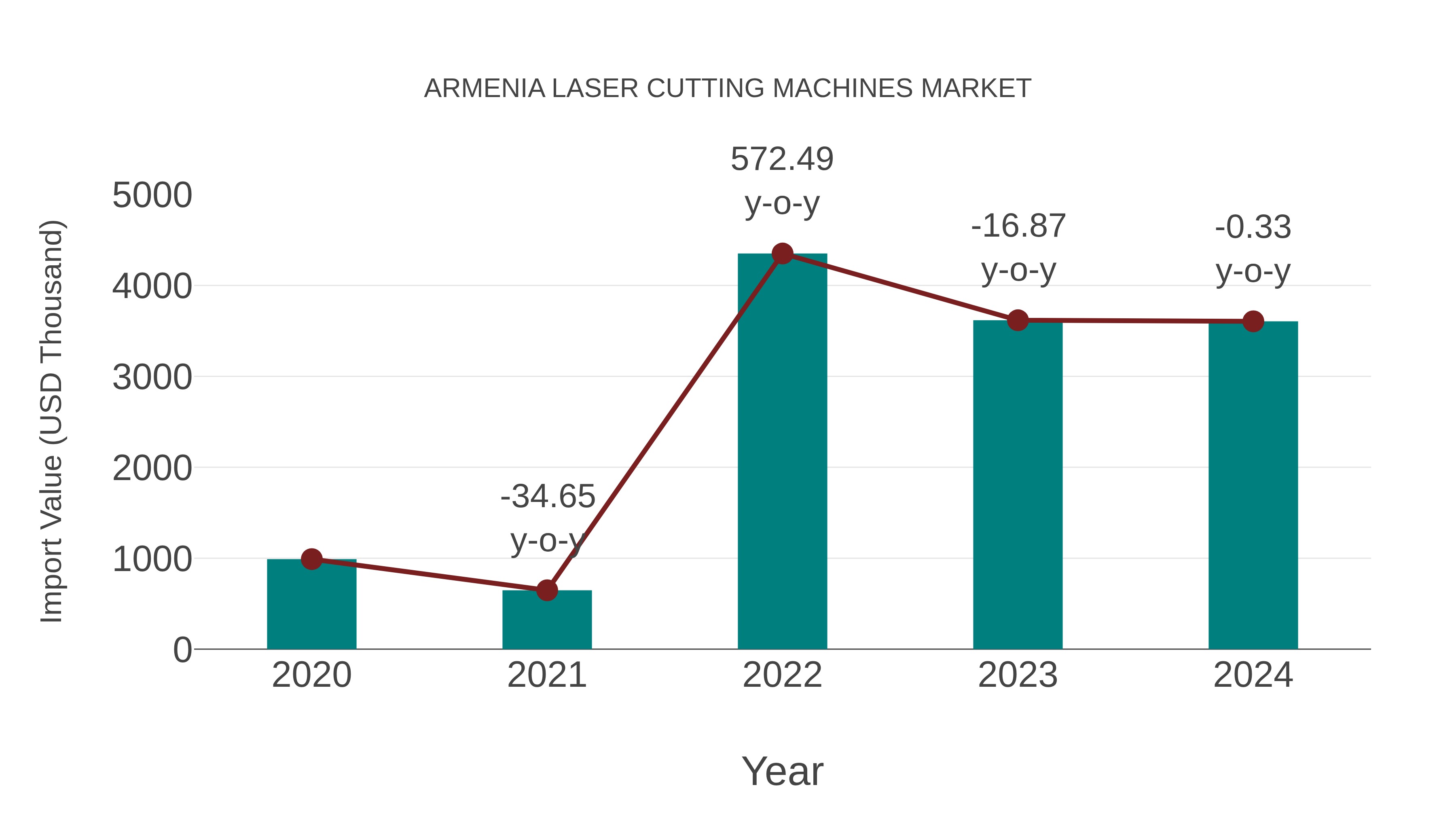  Armenia Laser Cutting Machines Market: Import Trend Analysis