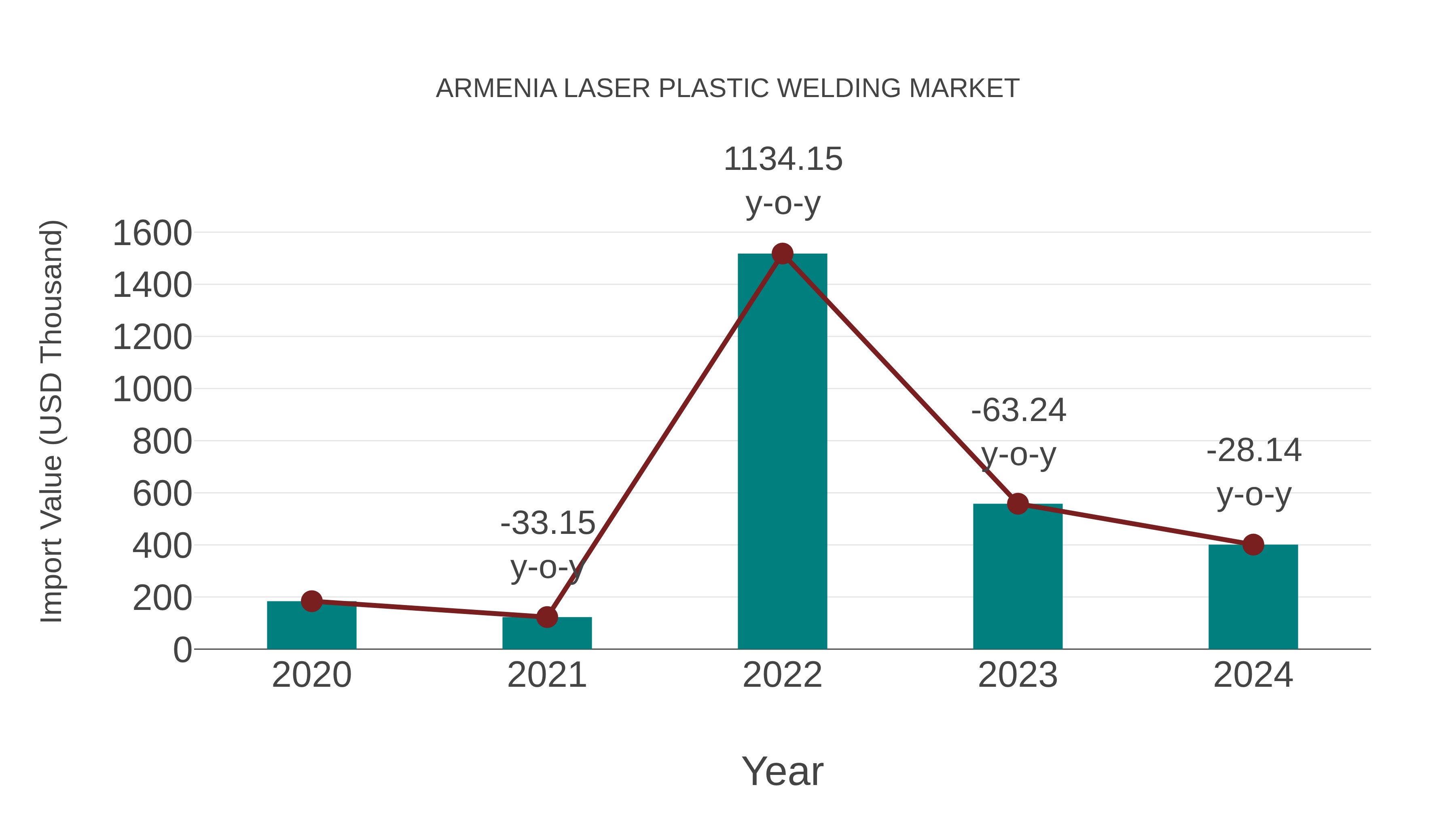  Armenia Laser Plastic Welding Market: Import Trend Analysis