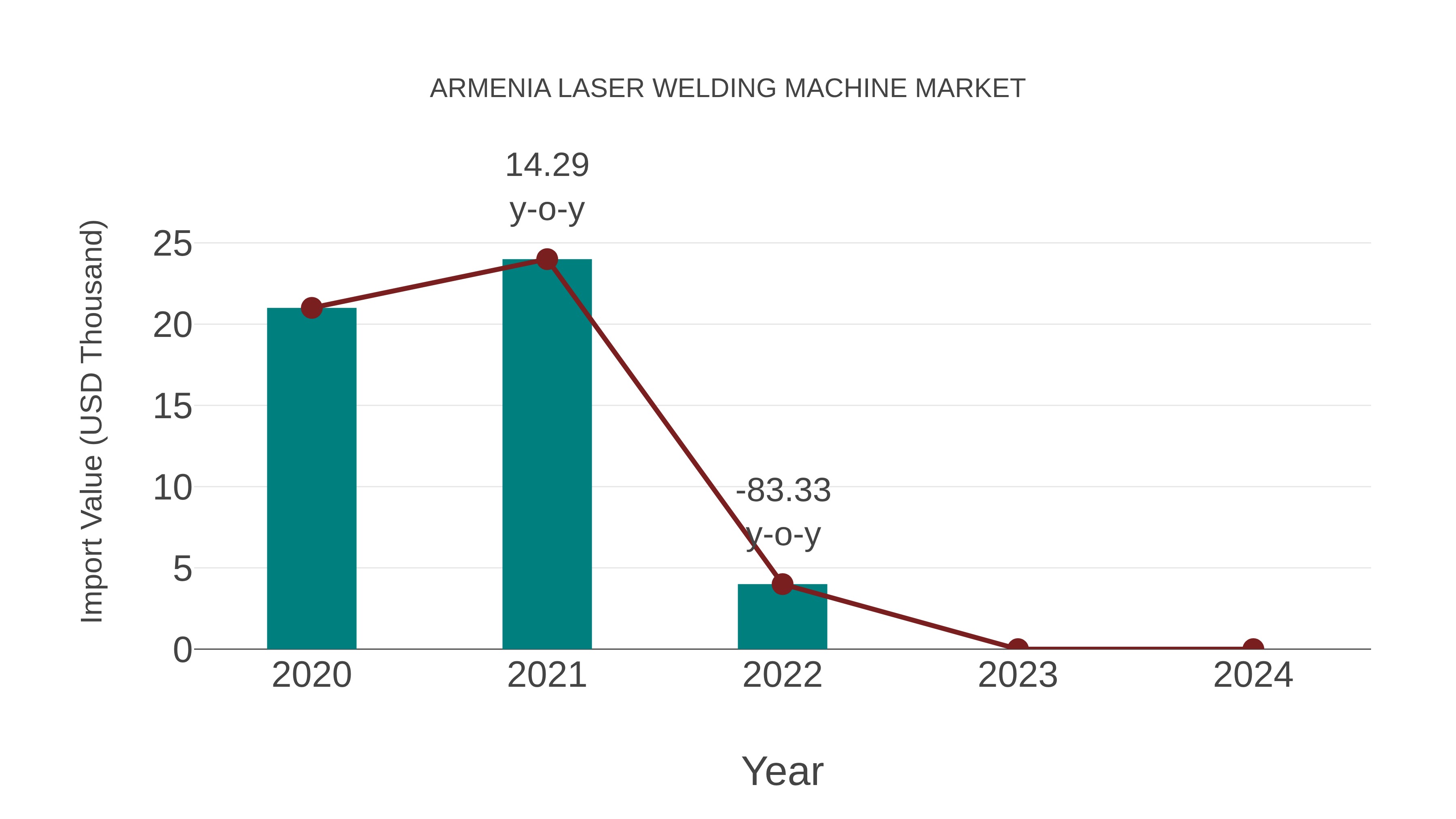  Armenia Laser Welding Machine Market: Import Trend Analysis