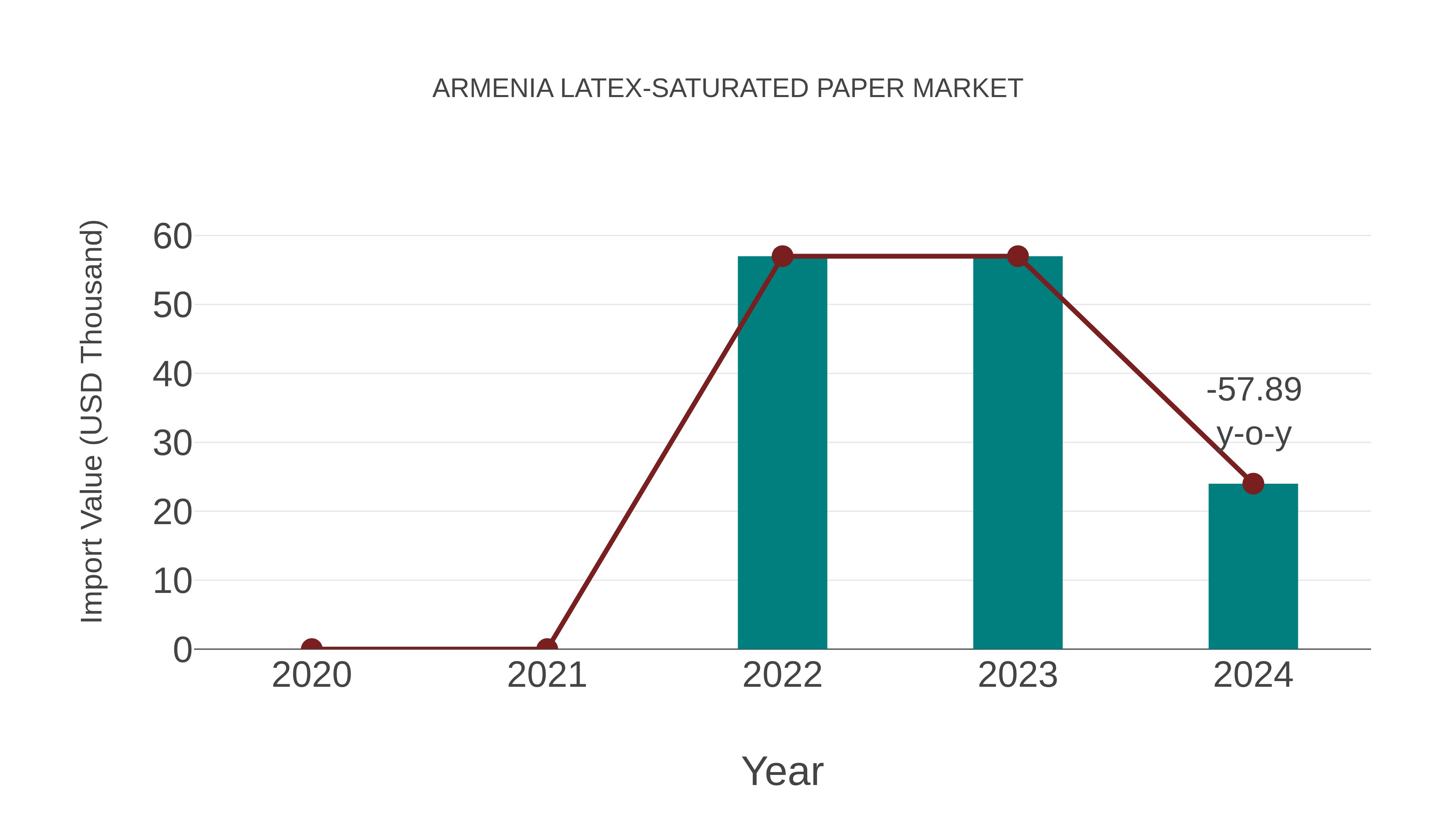Armenia Latex-saturated Paper Market: Import Trend Analysis