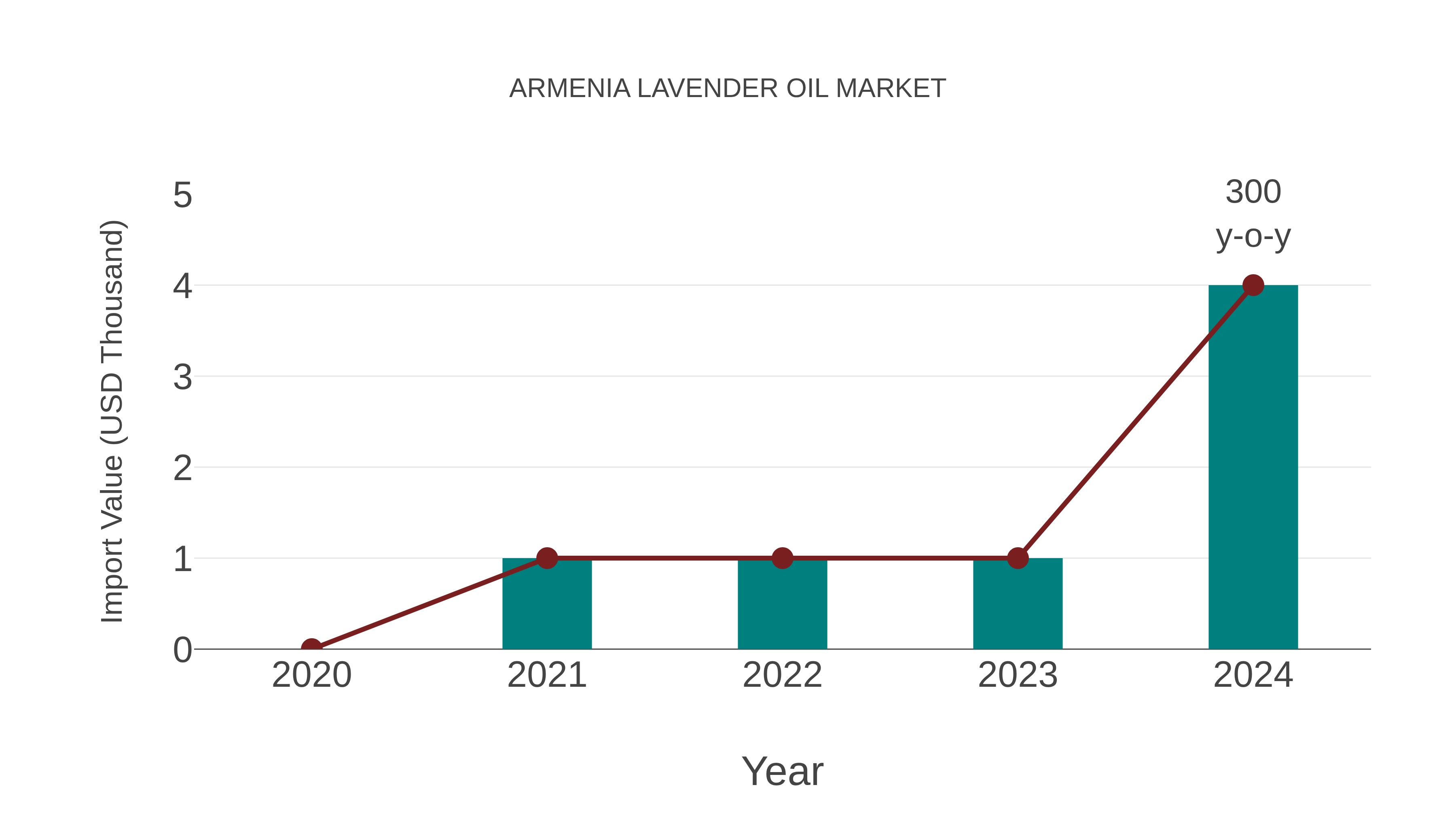 Armenia Lavender Oil Market: Import Trend Analysis