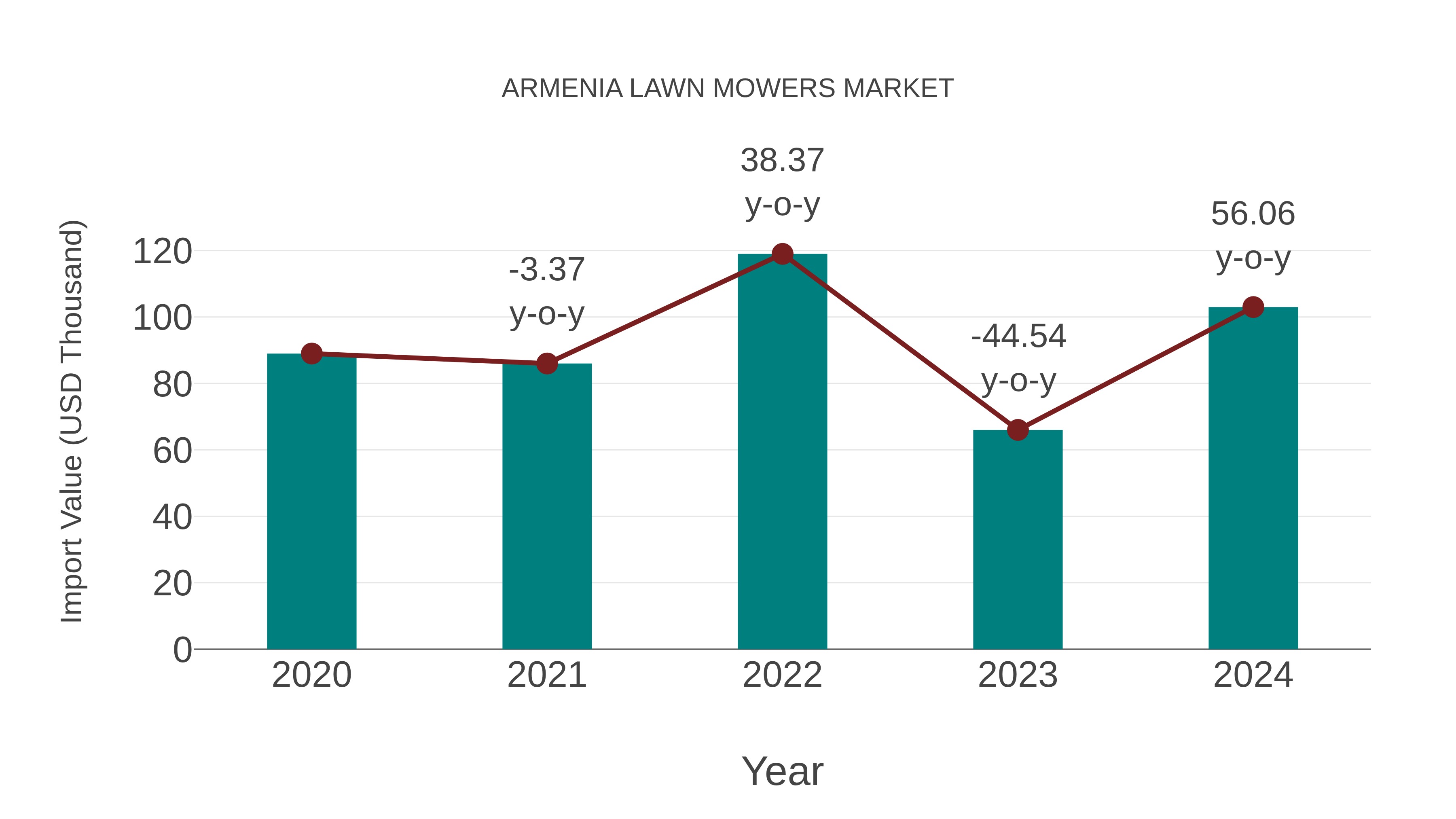  Armenia Lawn Mowers Market: Import Trend Analysis