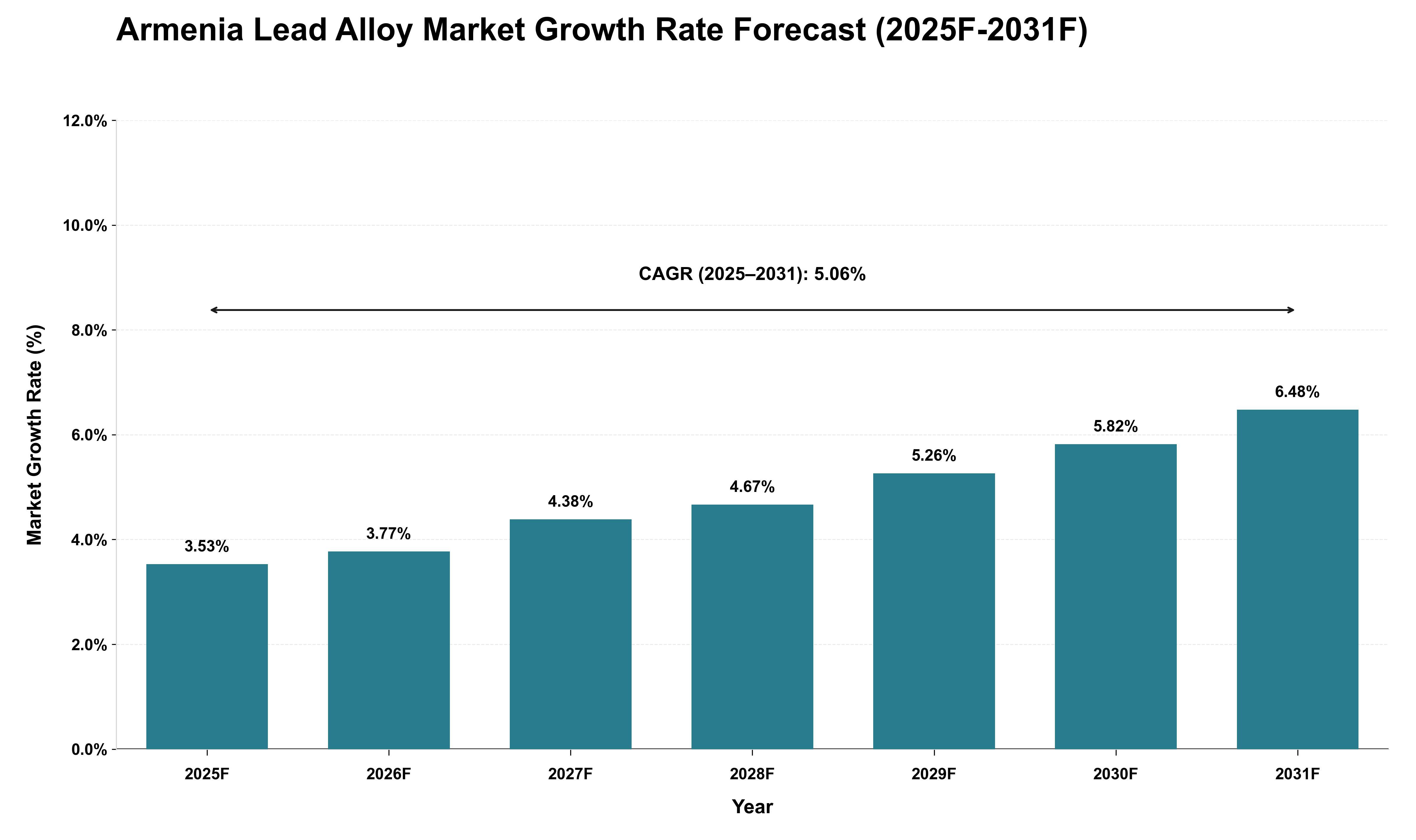 Armenia Lead Alloy Market Growth Rate Analysis (2025 - 2031)