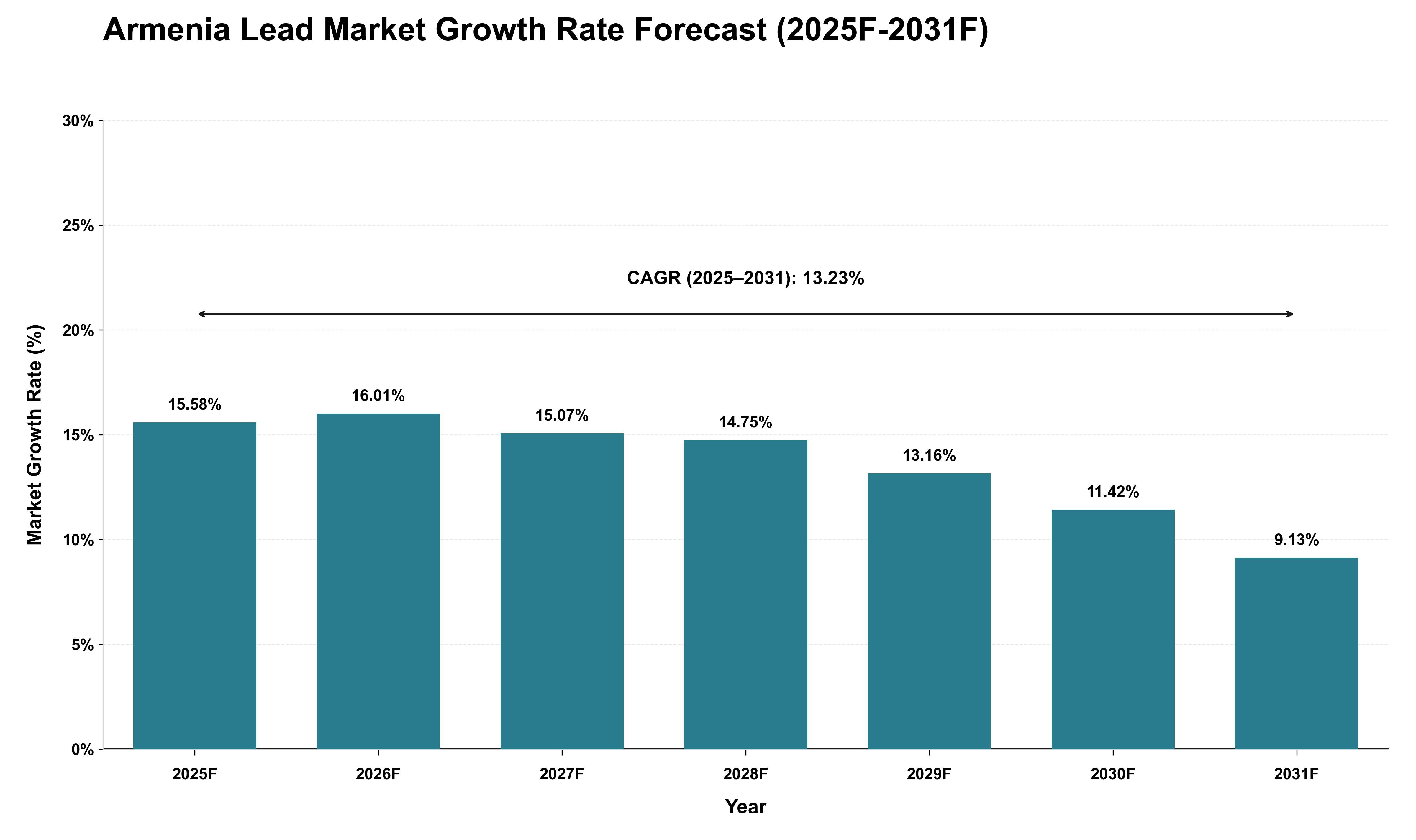 Armenia Lead Market Growth Rate Analysis (2025 - 2031)
