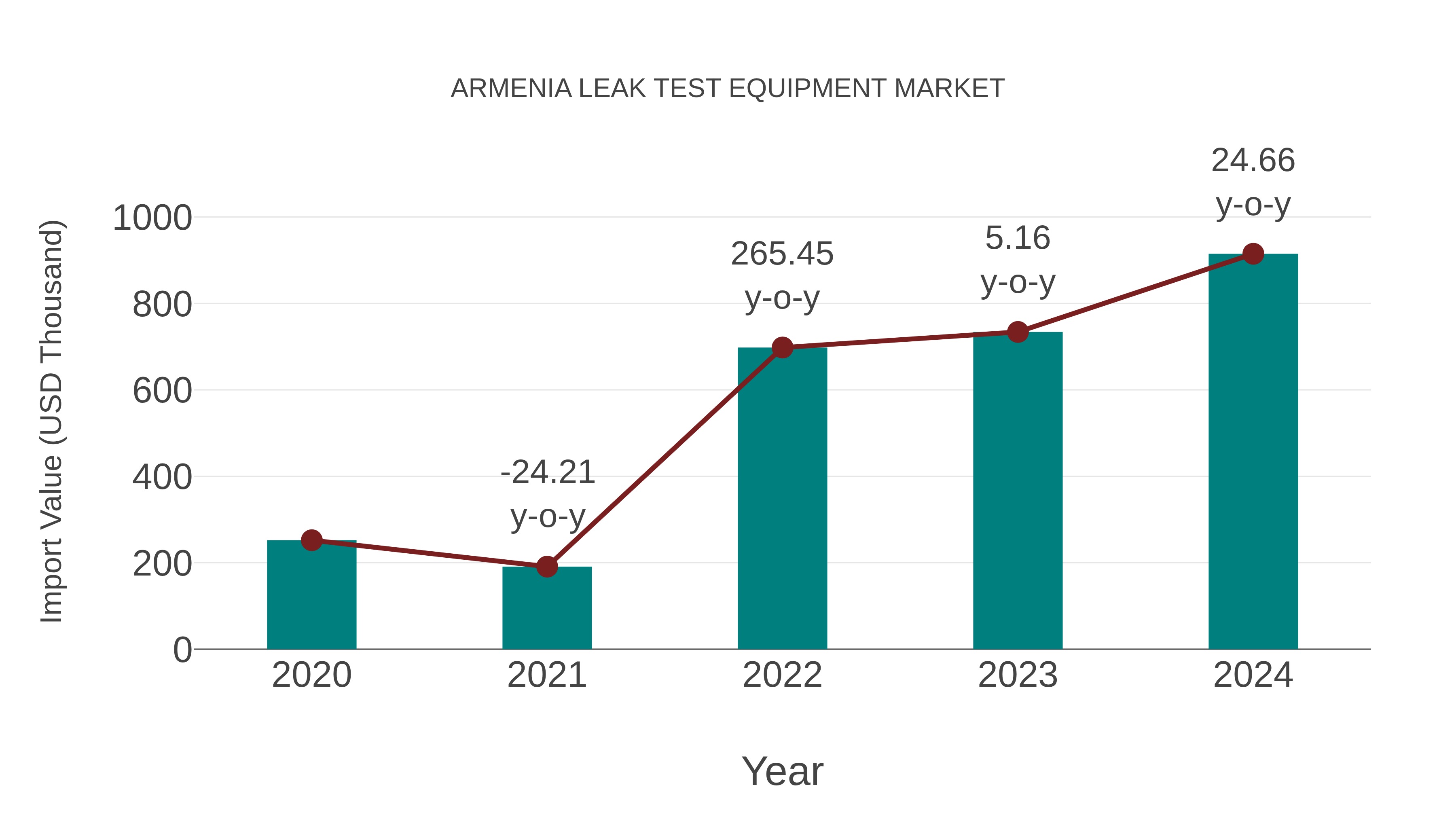 Armenia Leak Test Equipment Market: Import Trend Analysis